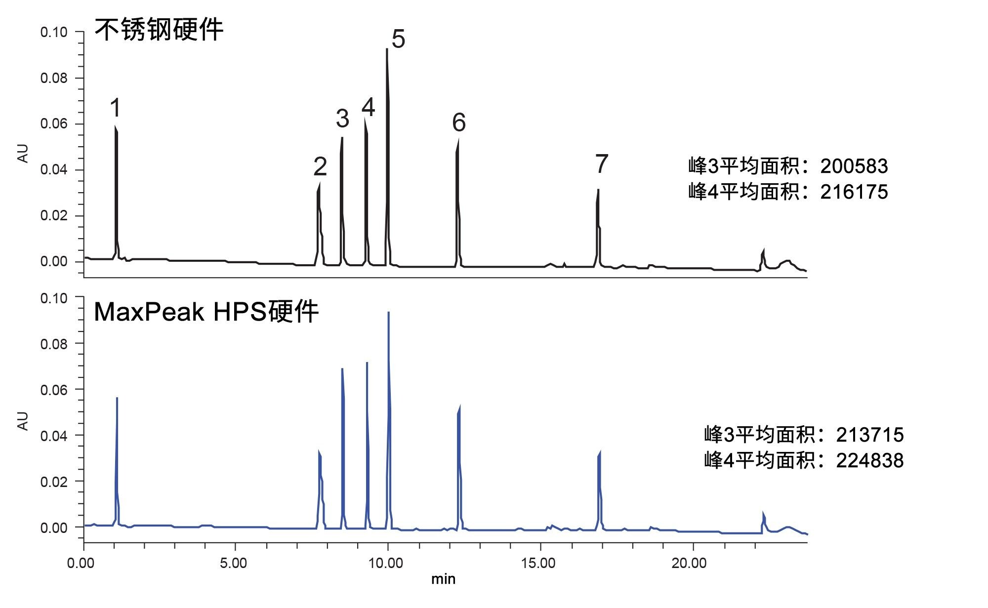 使用Alliance HPLC系统分离测试混合物