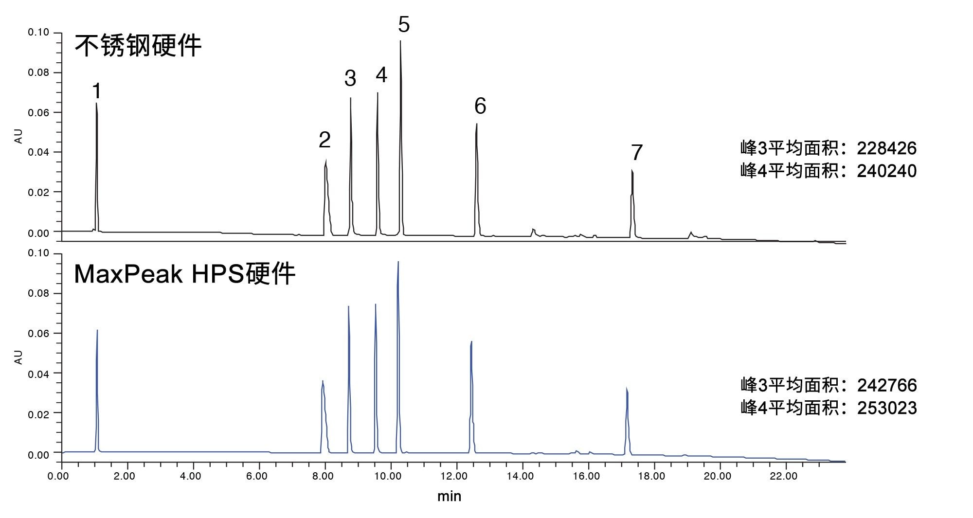 使用配备TUV的Arc HPLC系统分离测试混合物