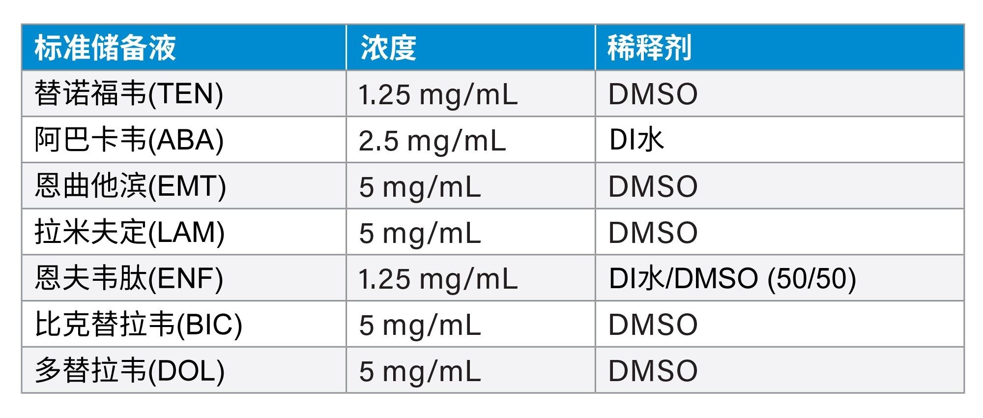 化学品储备液列表