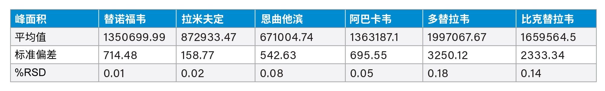 抗逆转录病毒药物的峰面积结果