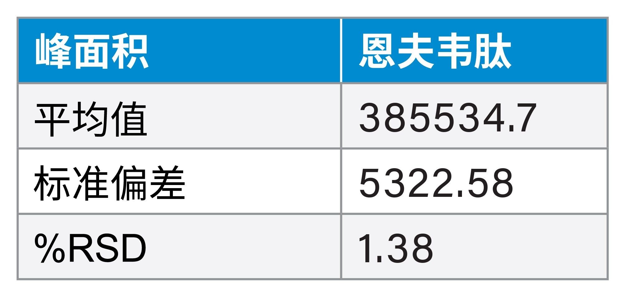 HIV药物标准品中恩夫韦肽的峰面积结果