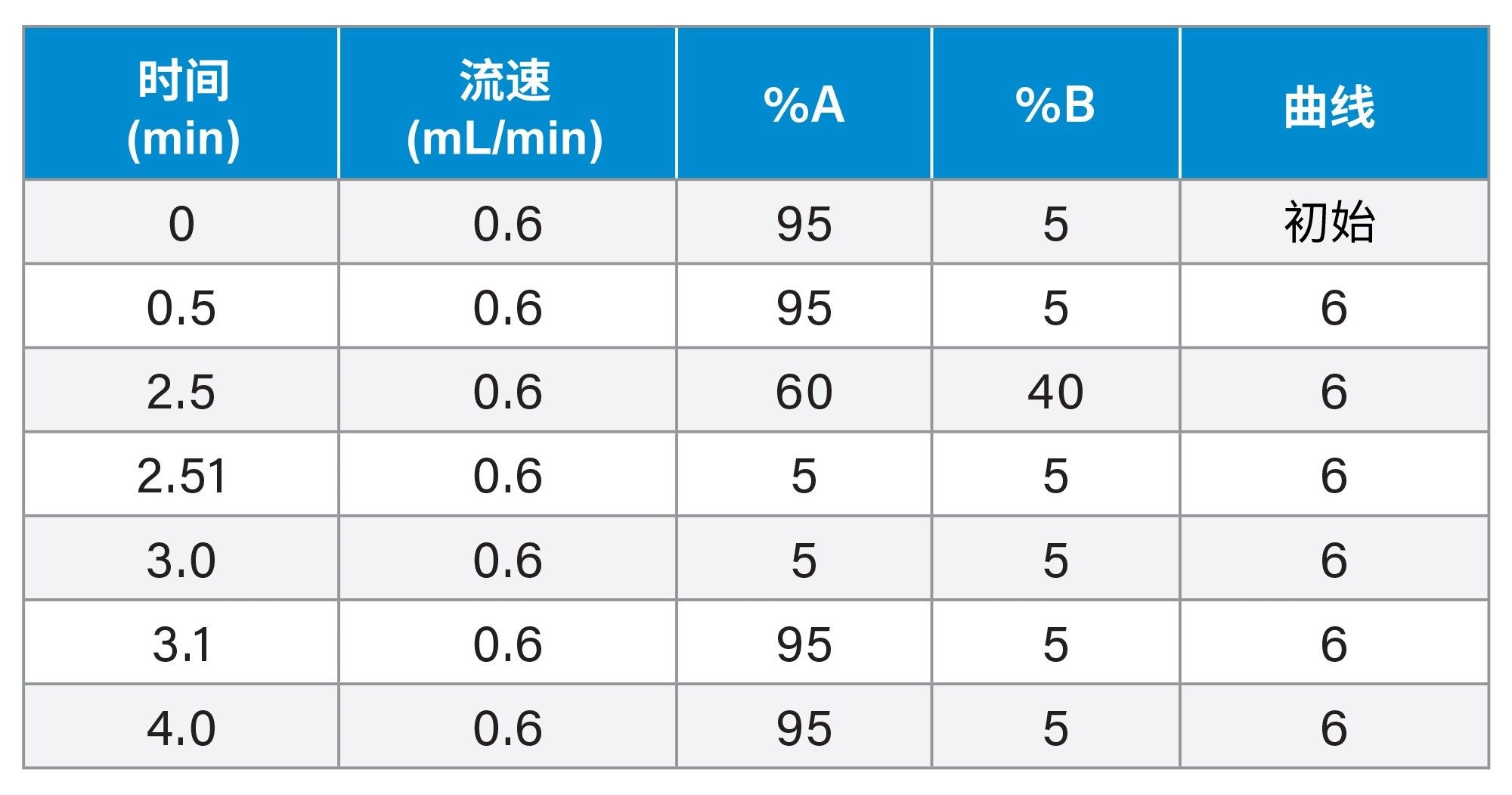 梯度表（血浆分析）