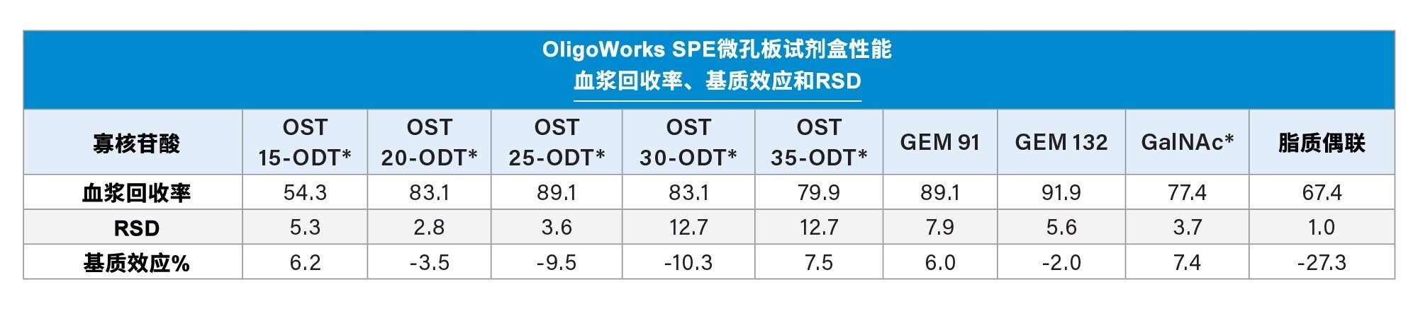 OligoWorks SPE微孔板试剂盒萃取性能