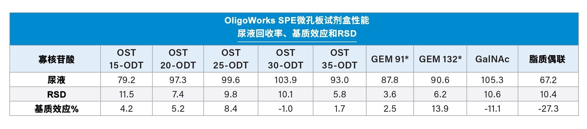 OligoWorks SPE微孔板试剂盒萃取性能