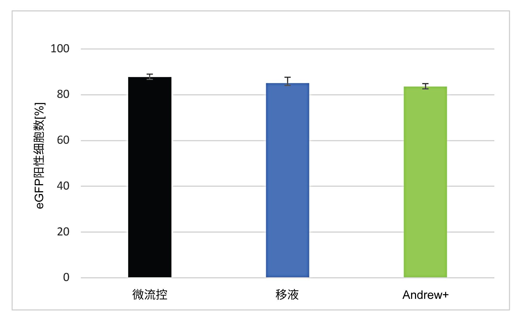 LNP对HepG2细胞的转染效率比较