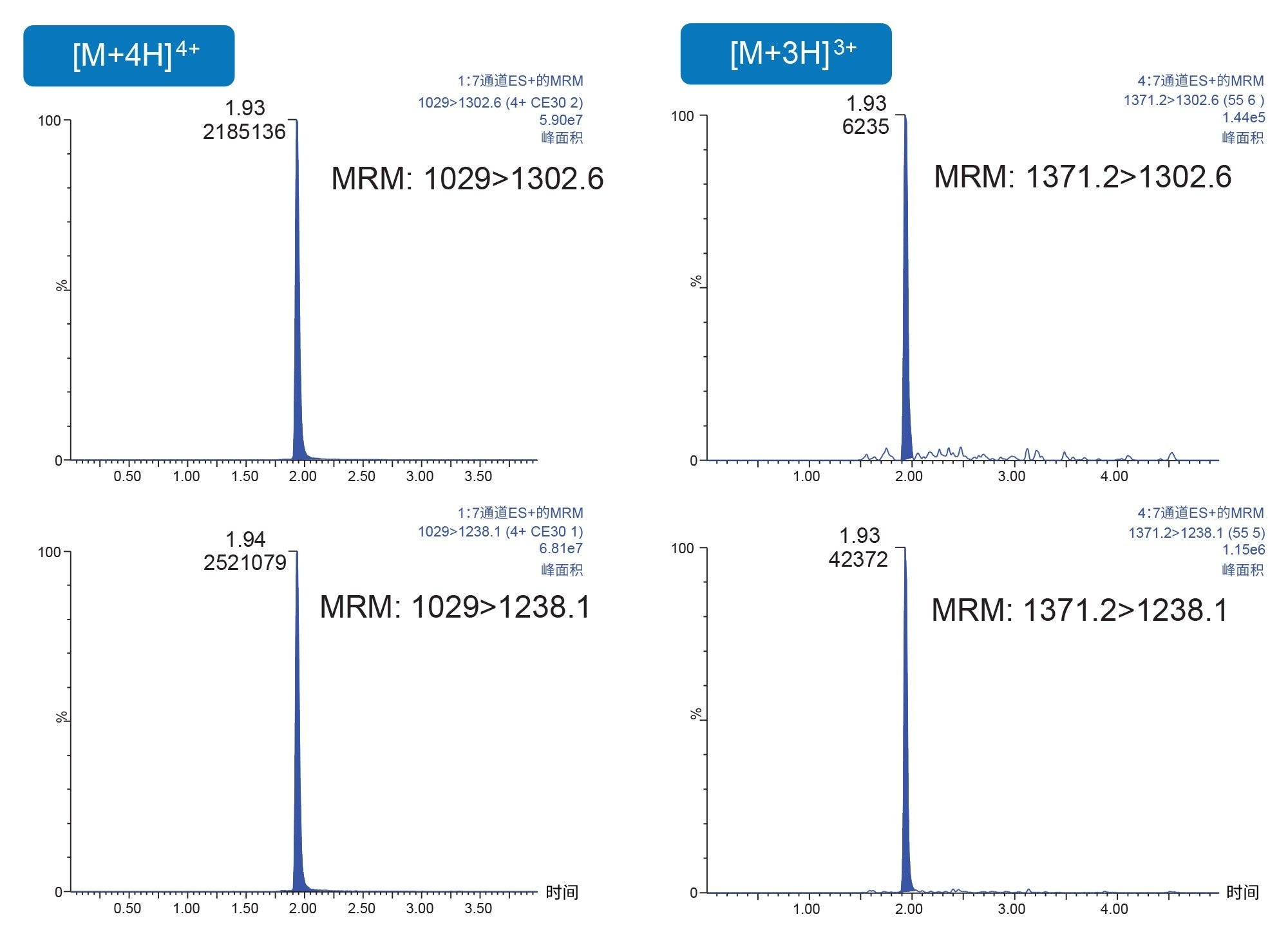 索马鲁肽的代表性MS MRM色谱图