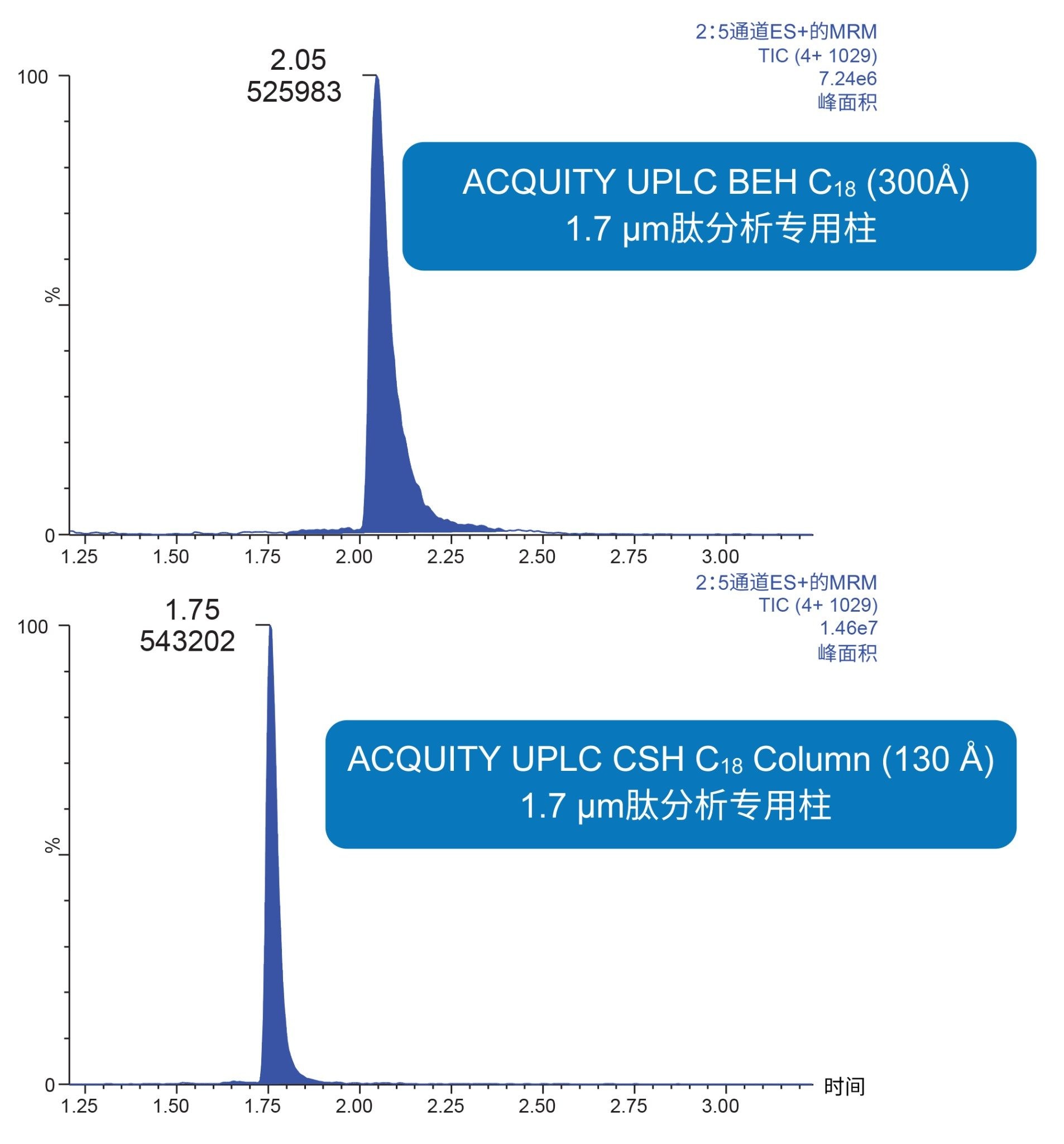 索马鲁肽LC色谱柱评估，比较ACQUITY UPLC肽分析专用柱