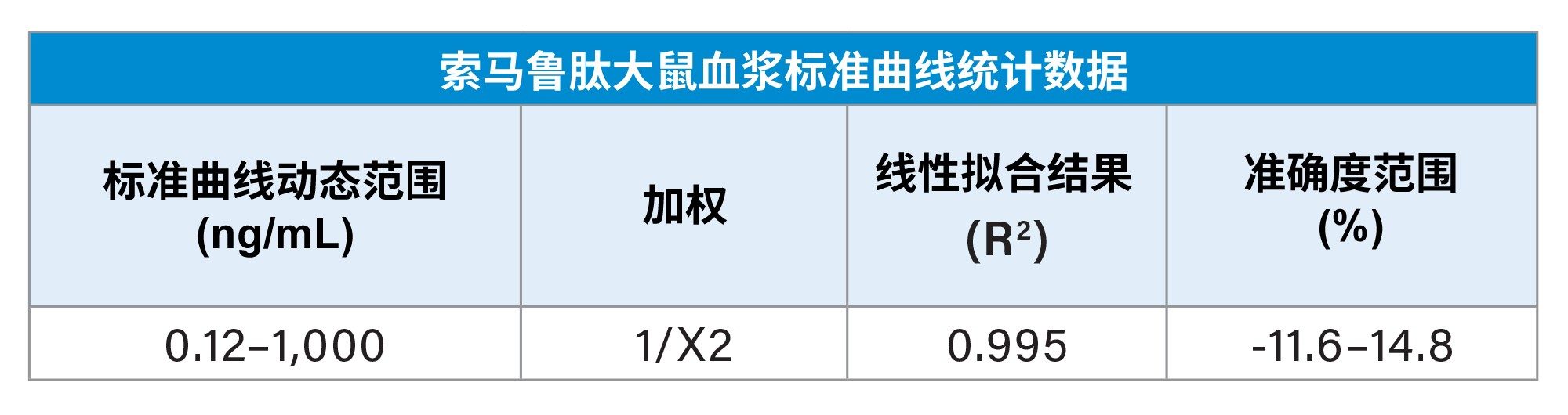 从血浆中提取的索马鲁肽标准曲线统计数据