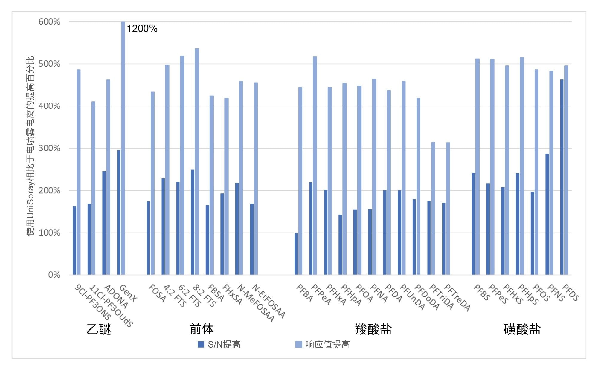 UniSpray与电喷雾在PFAS分析物在响应和信噪比上的差异比较