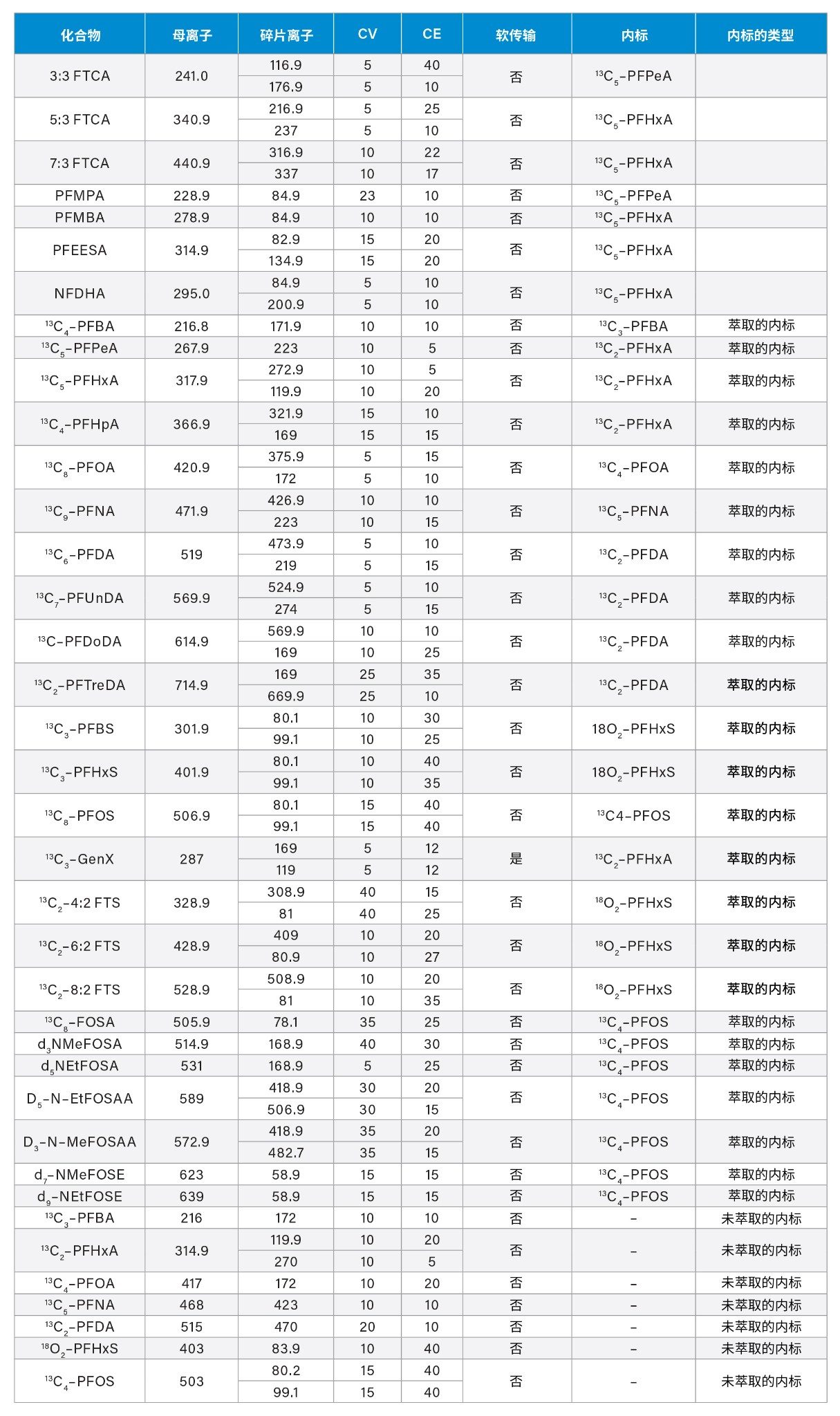 分析中所含PFAS的质谱方法条件