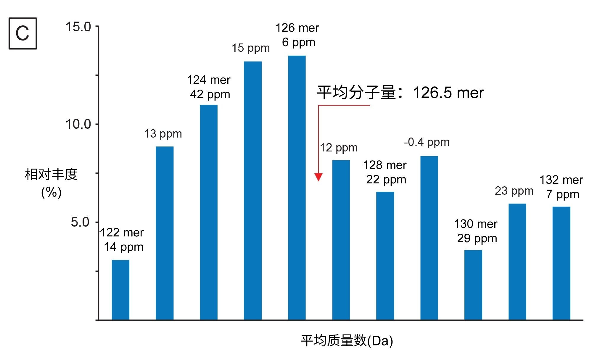 ESI-MS谱图强度相对于3&#39;端poly(A)尾长度所做的分布图，根据该图可确定平均poly(A)尾长度和分散性