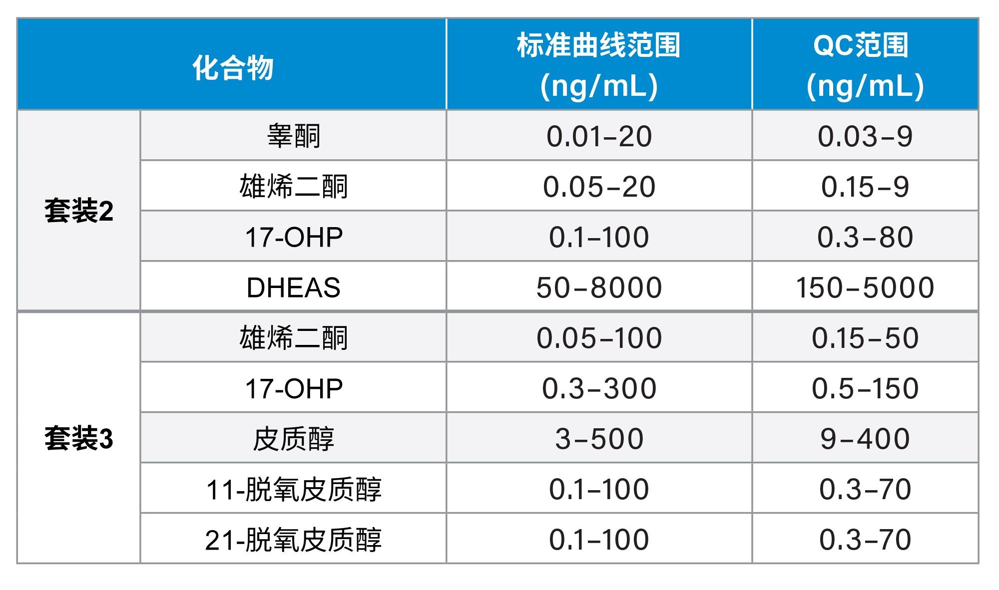 MassTrak类固醇血清标准曲线样品套装2和3，QC套装2和3中各分析物的浓度范围