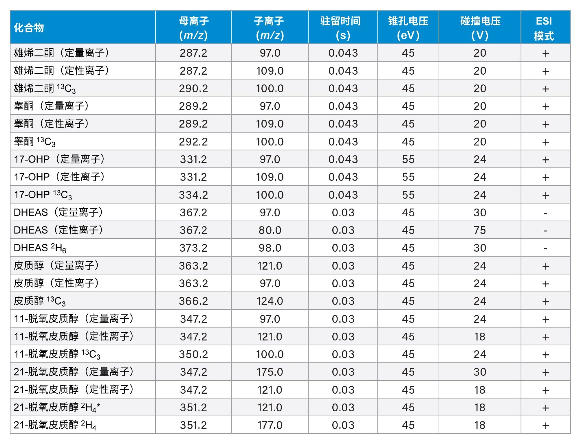 睾酮、雄烯二酮、17-OHP、DHEAS、皮质醇、11-脱氧皮质醇和21-脱氧皮质醇及其稳定同位素标记内标的MRM参数