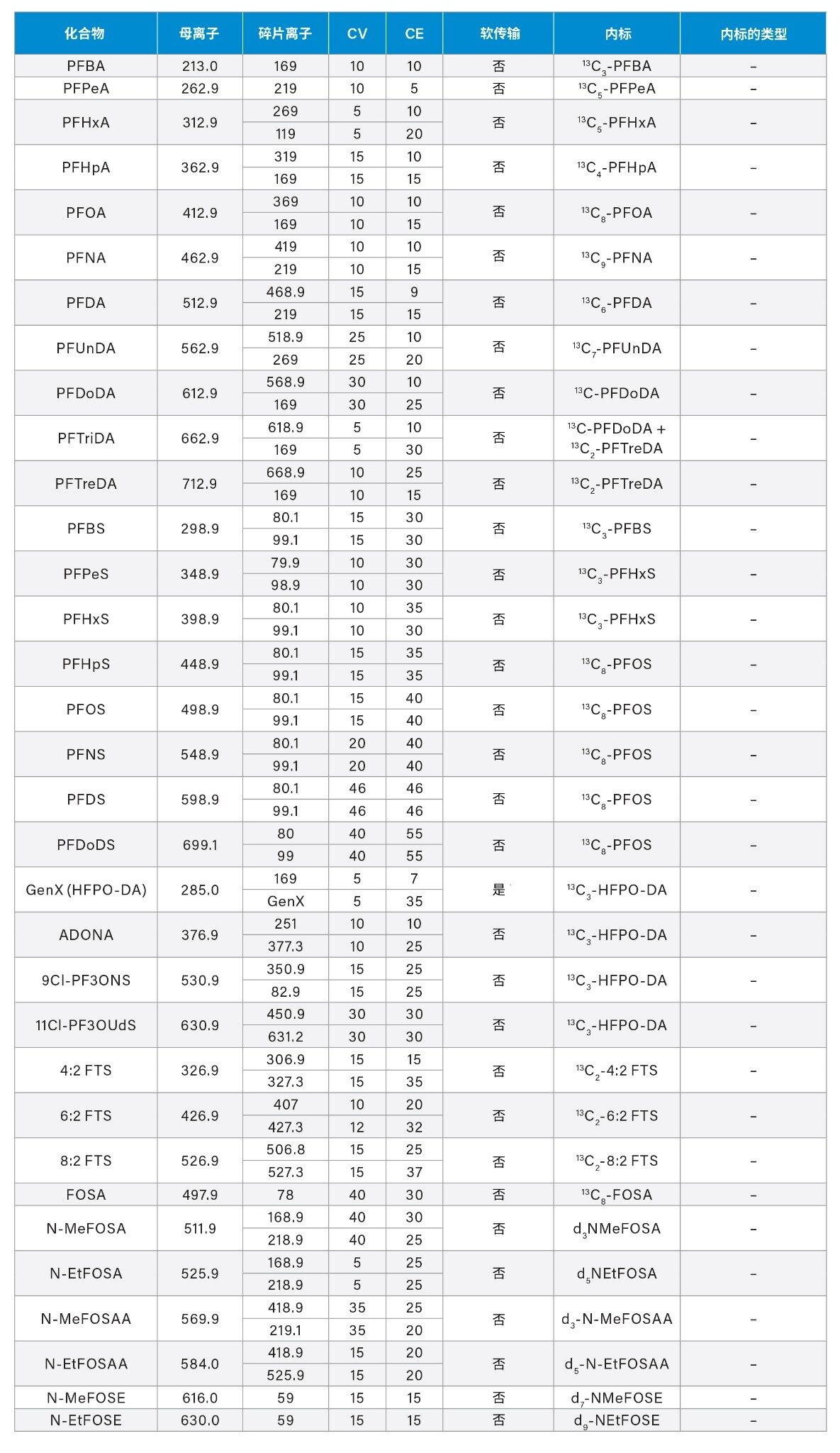 EPA 1633 PFAS分析所用的MS方法条件