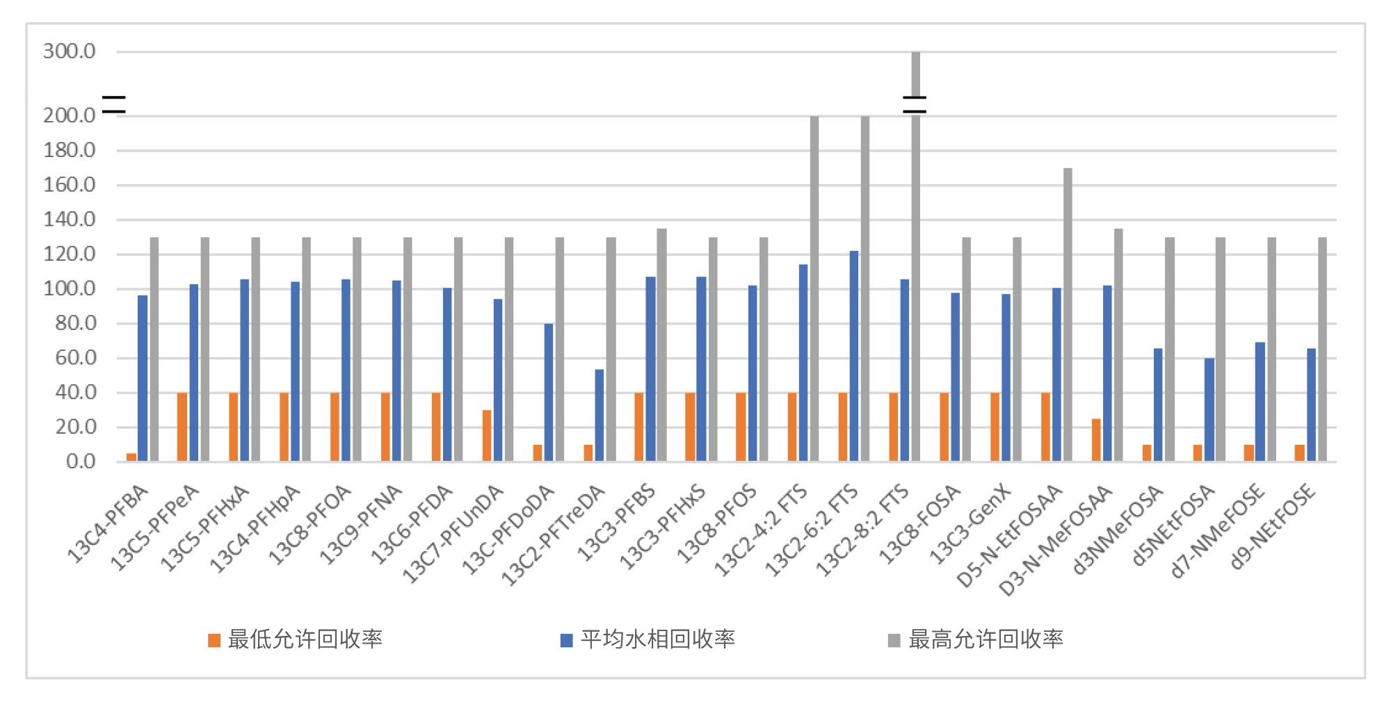 所有四种水样类型中萃取内标(EIS)的平均回收率