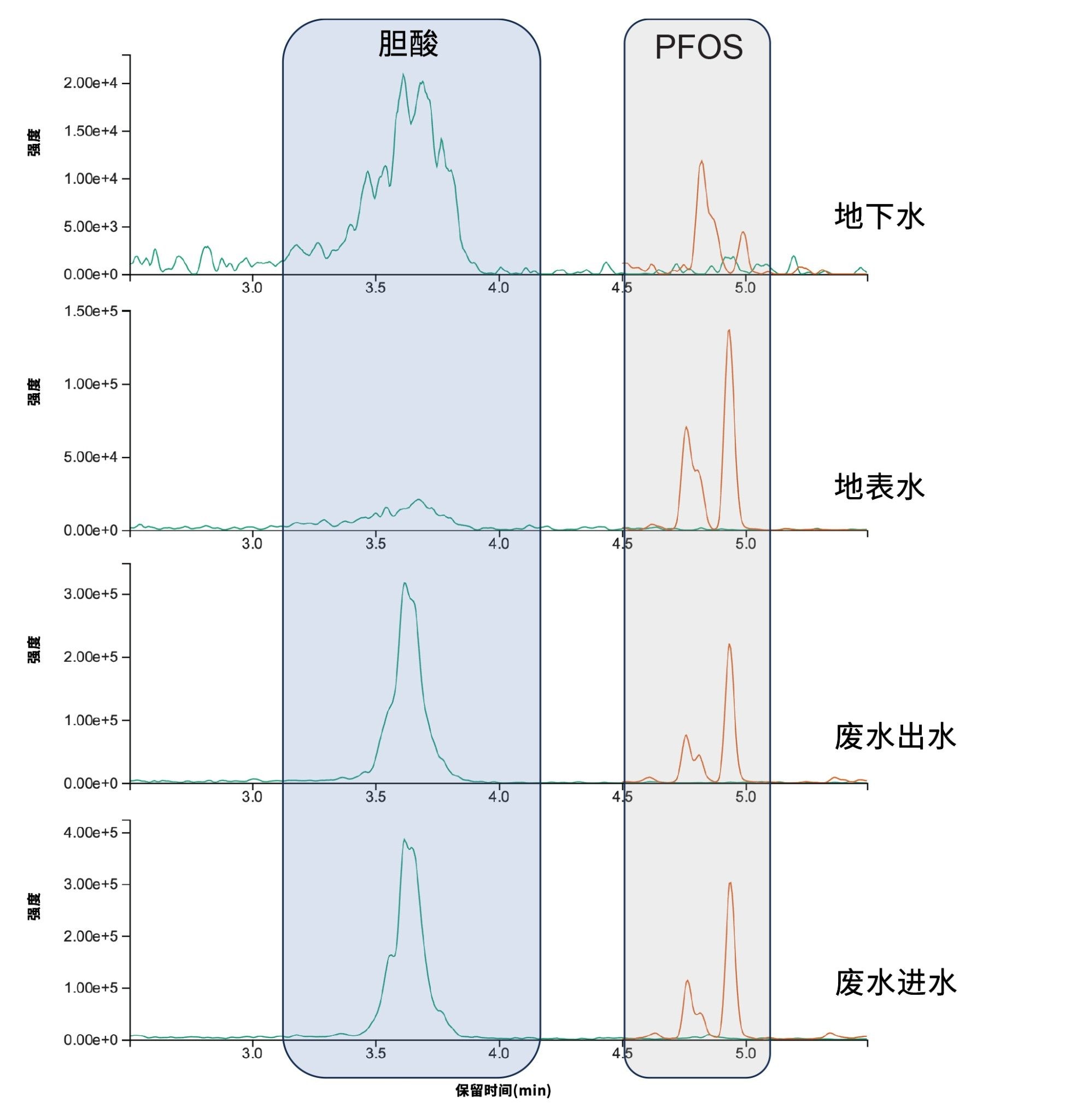 胆酸和PFOS MRM通道的叠加色谱图