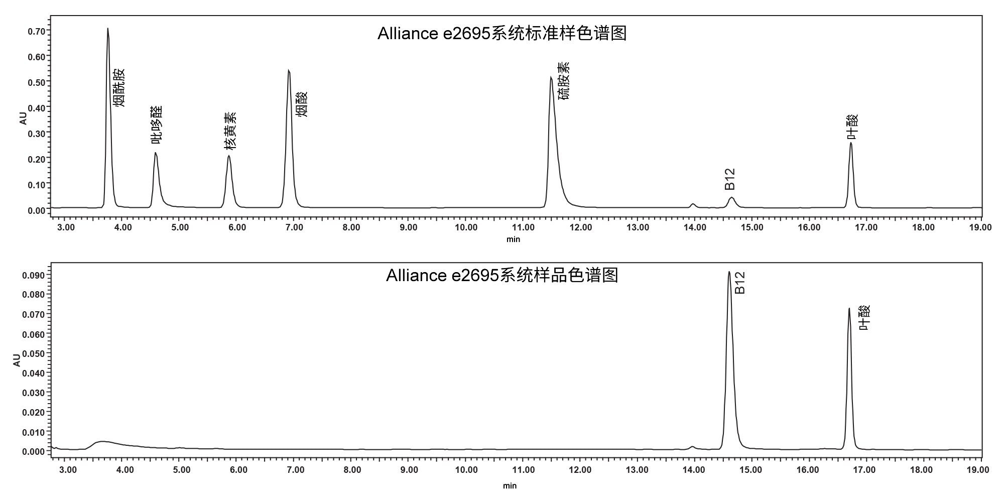 在Alliance e2695系统上分析水溶性维生素标准样（上图）和维生素补充剂样品（下图）得到的色谱图