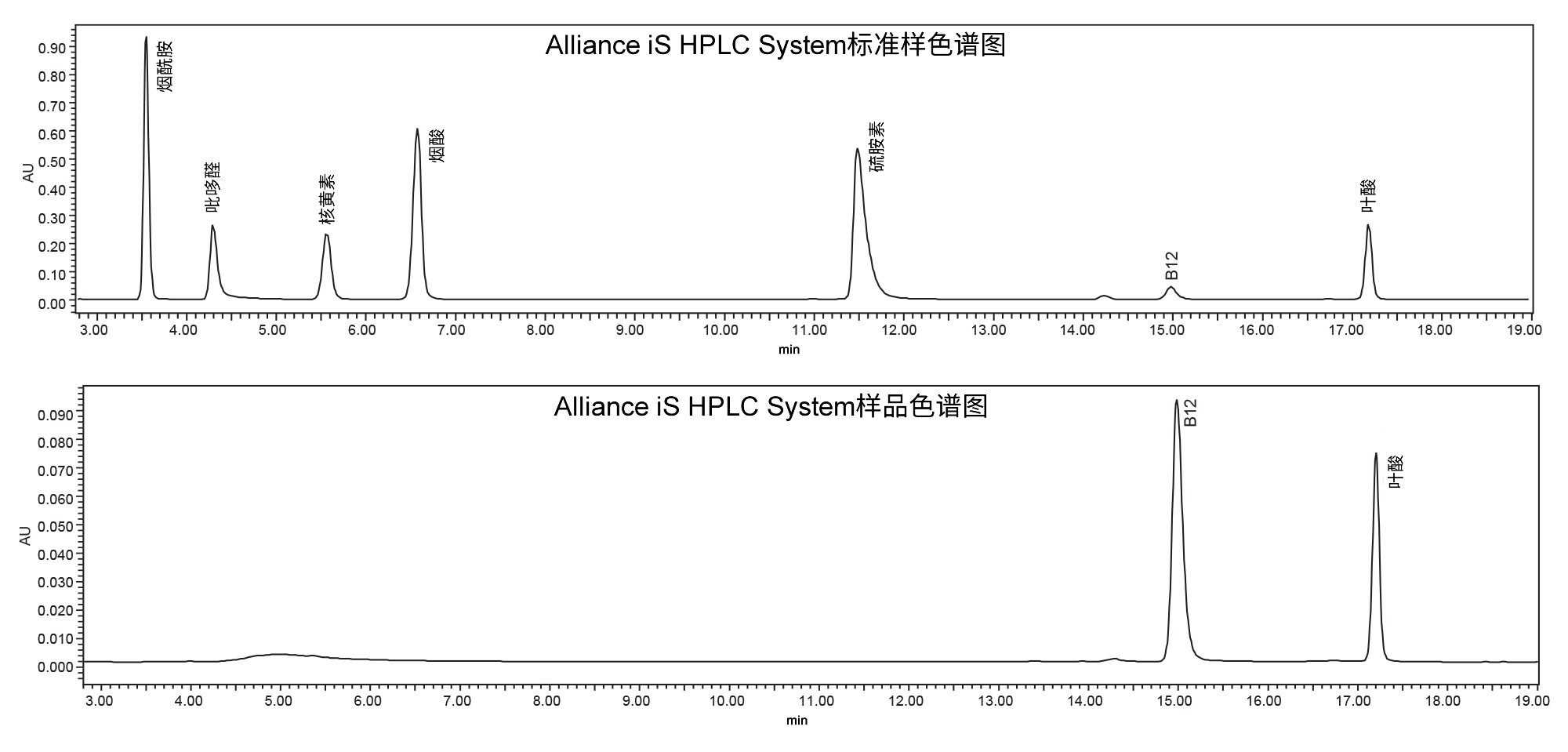 在Alliance iS HPLC System上分析水溶性维生素标准样（上图）和维生素补充剂样品（下图）得到的色谱图