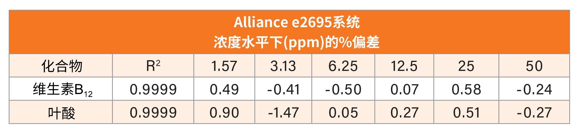 Alliance e2695系统上维生素B12和叶酸标准样(1.57–50 µg/mL)的R2以及各线性浓度水平下的偏差百分比结果