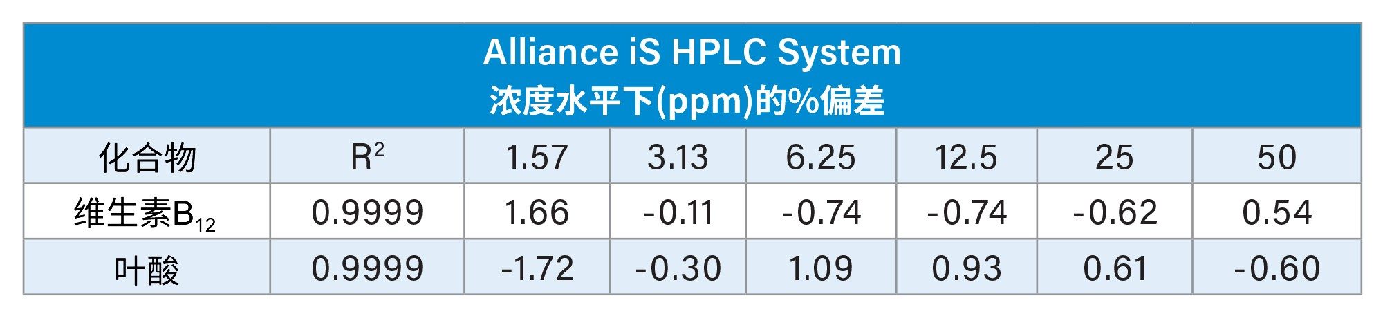 Alliance iS HPLC System上维生素B12和叶酸标准样(1.57–50 µg/mL)的R2以及各线性浓度水平下的偏差百分比结果