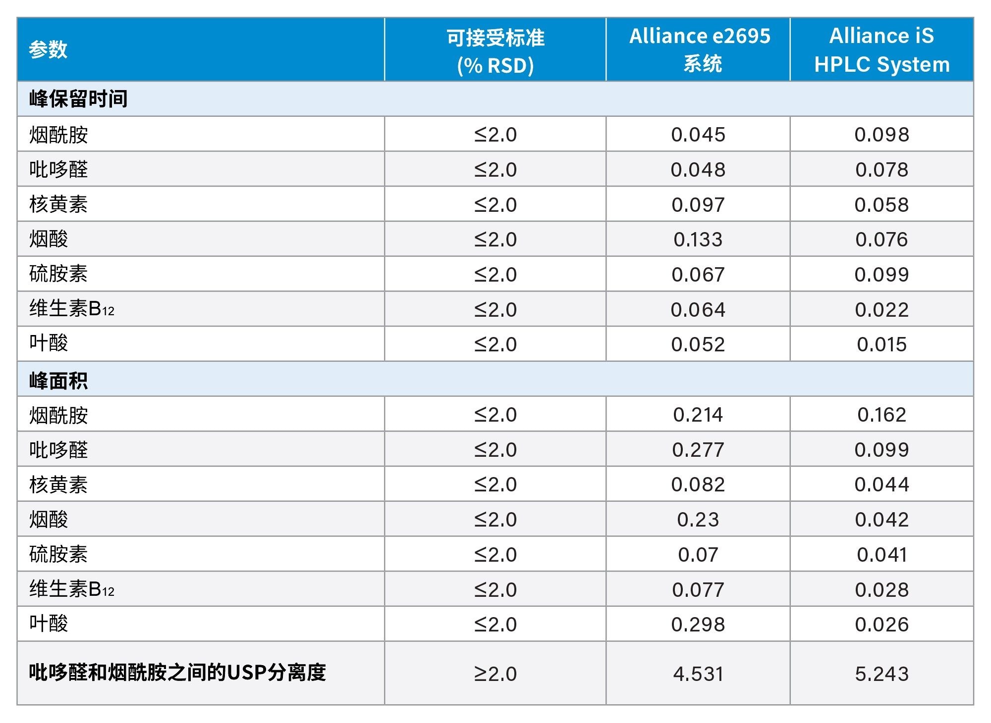  Alliance e2695系统和Alliance iS HPLC System上的水溶性维生素系统适应性结果