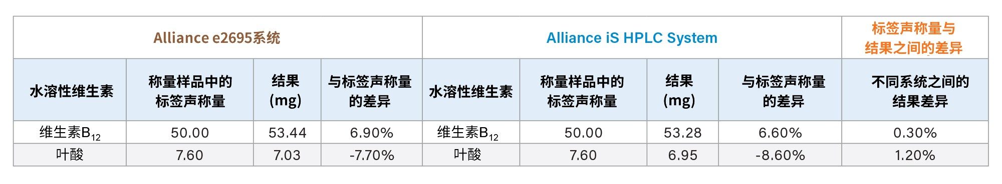 复合维生素补充剂样品的定量结果与标签声称量(mg)