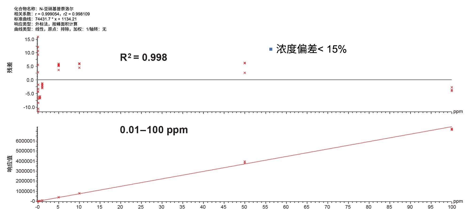 在1 mg/mL的普萘洛尔溶液中，N-亚硝基普萘洛尔的线性范围为0.01~100 ng/mL，在测试的标准曲线范围内残差&lt; 15%，重复进样三次