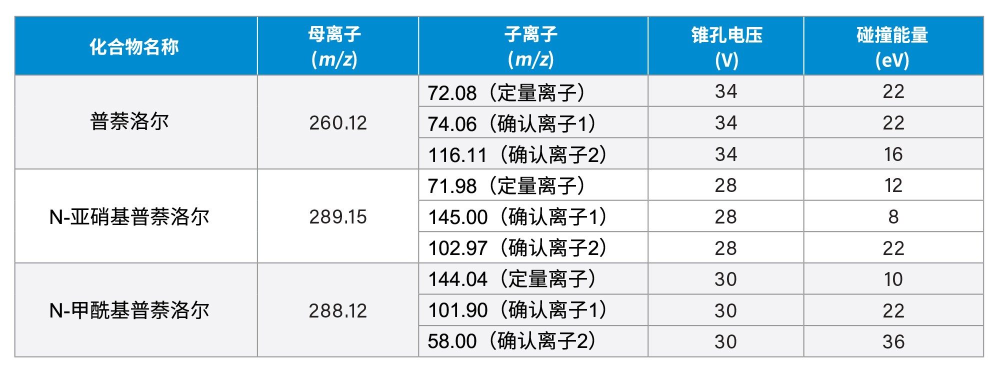 普萘洛尔、N-亚硝基普萘洛尔和N-甲酰基普萘洛尔的定量和确认MRM通道、锥孔电压及碰撞能量设置