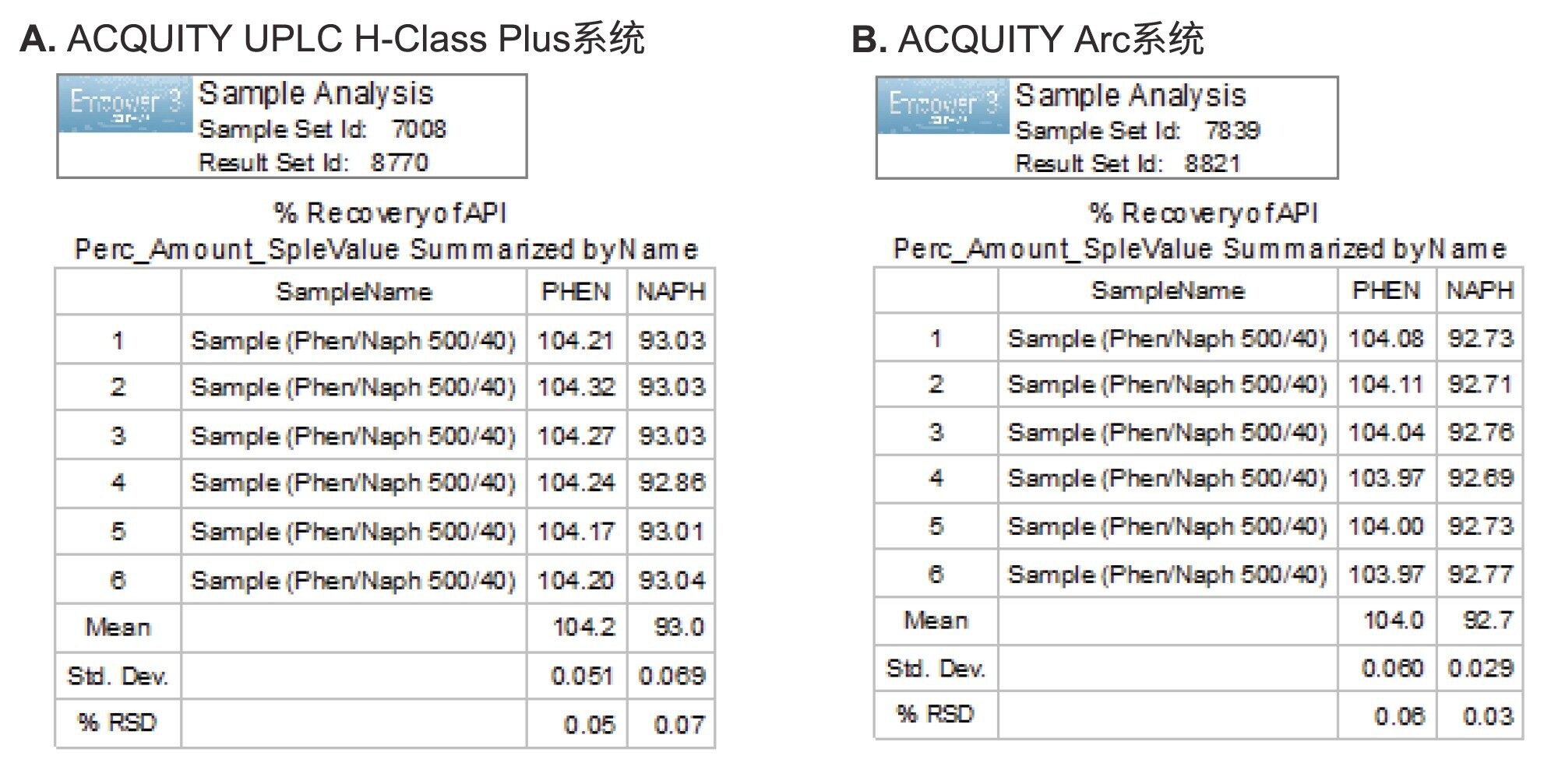 ACQUITY UPLC H-Class Plus系统生成的眼科样品溶液中非尼拉敏(PHEN)和萘甲唑啉(NAPH)的分析结果（%回收率）