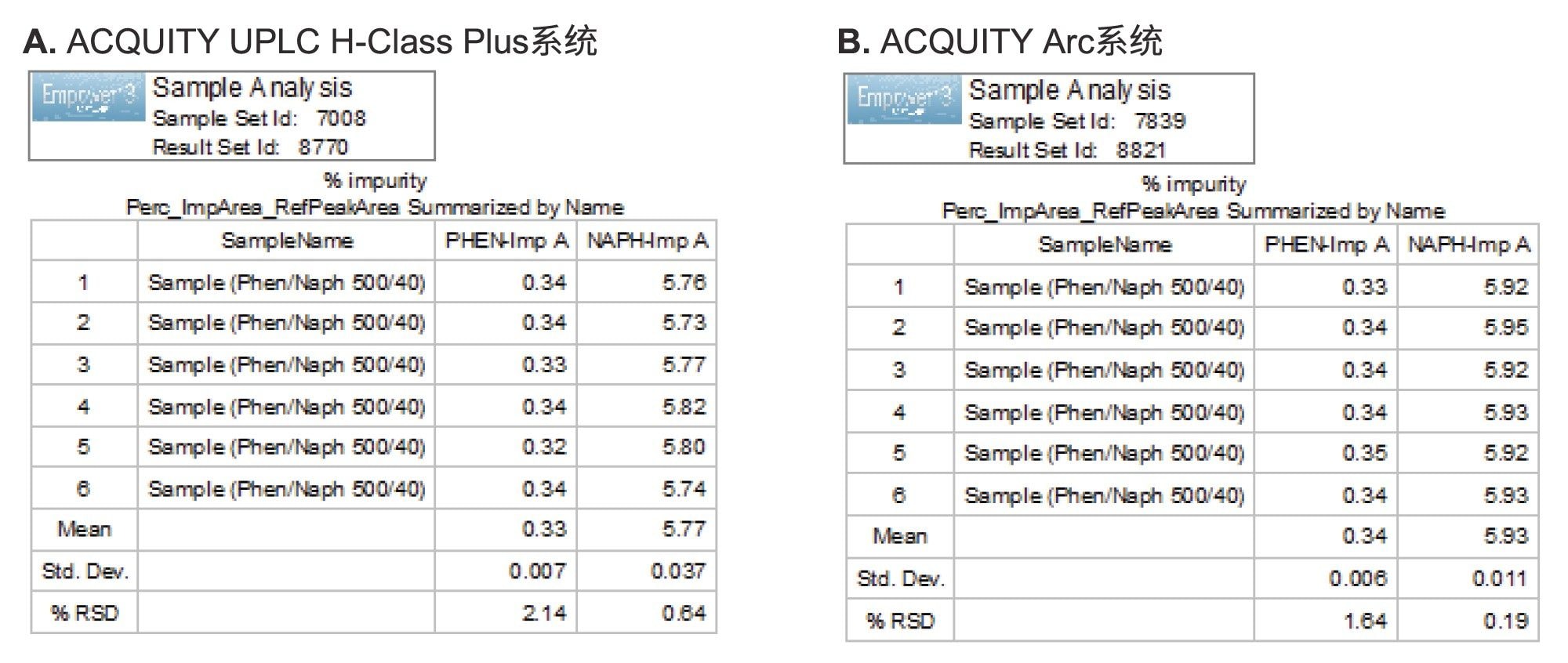 使用分析ACQUITY UPLC H-Class Plus系统分析眼科样品溶液中相关物质的结果（%杂质）