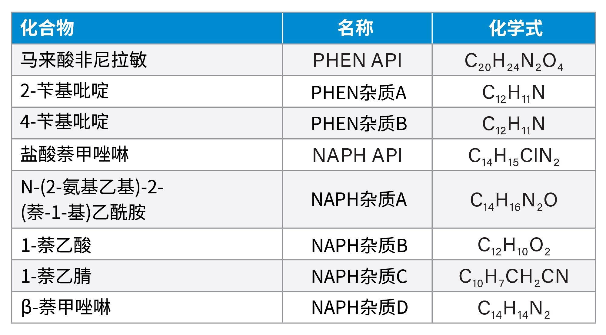 活性药物成分(API)及其相关物质