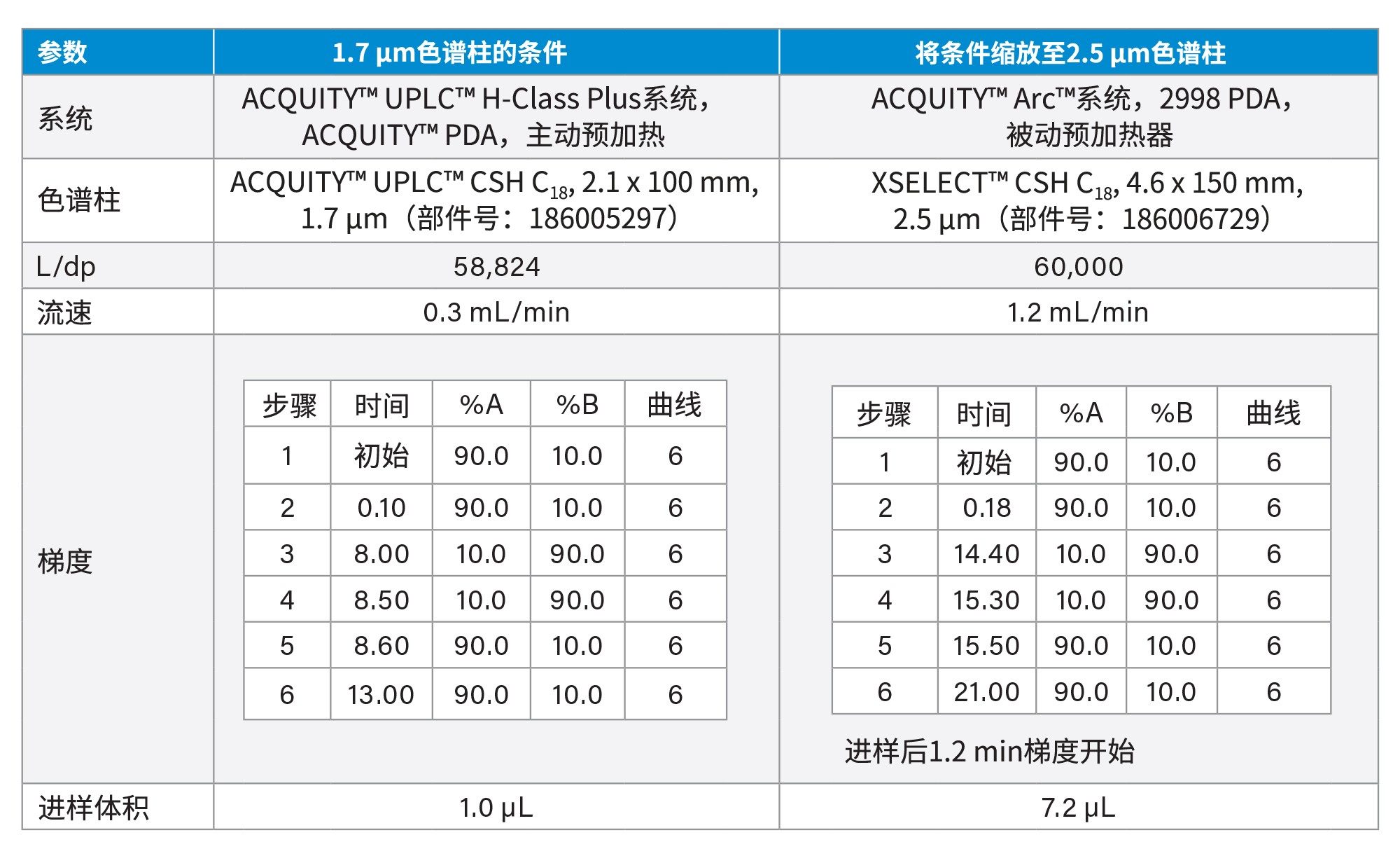 使用1.7 µm和2.5 µm粒径色谱柱运行方法的操作条件