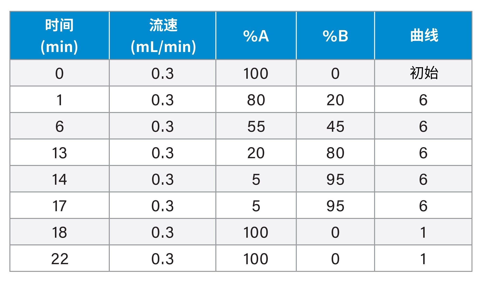 液相色谱梯度表