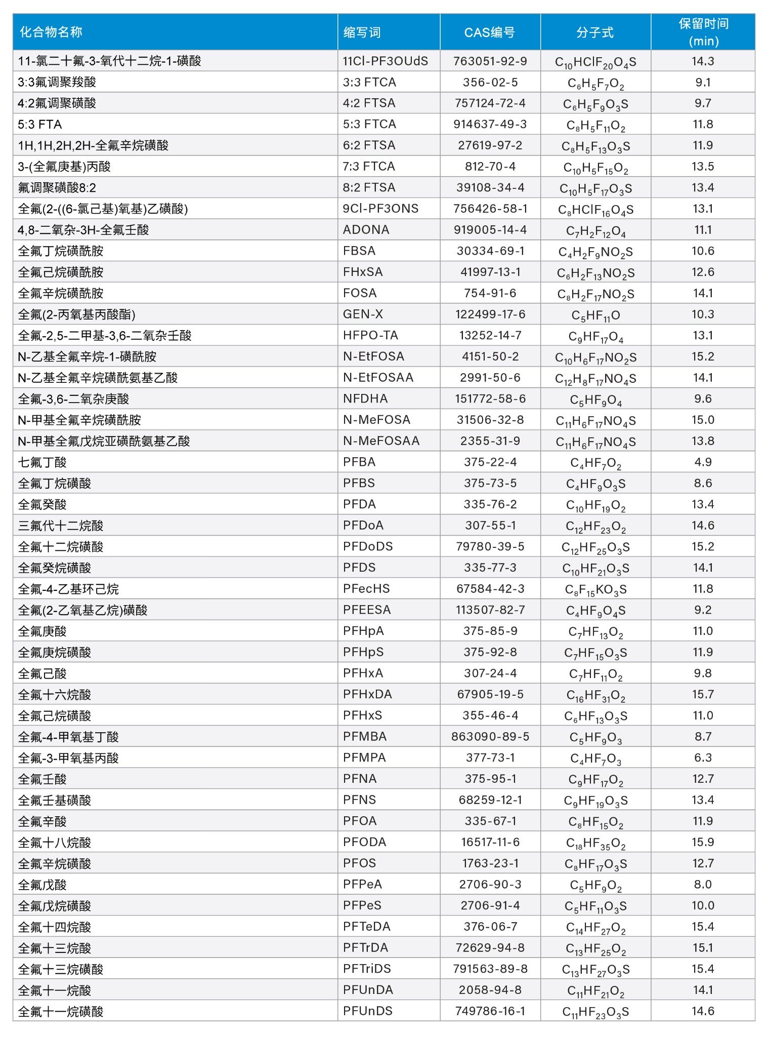 混合物中的PFAS标准品及其保留时间(min)列表