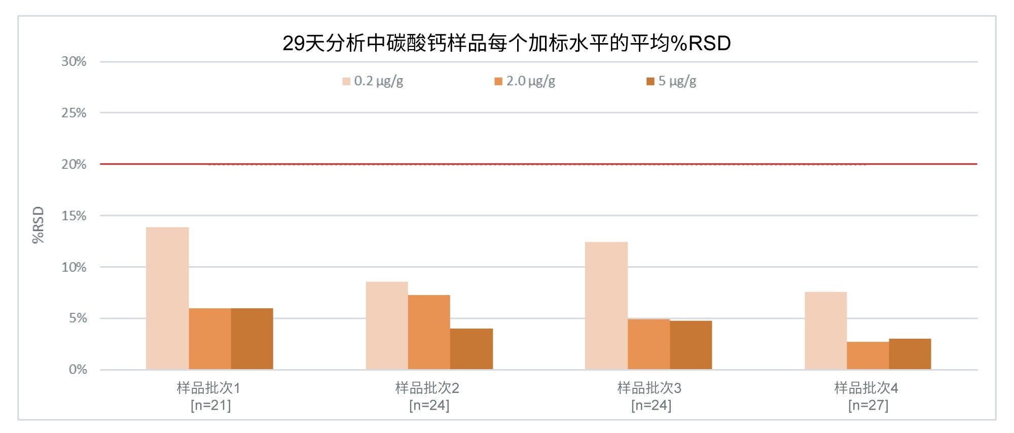 钙碳酸钙辅料样品中0.2、2.0和5.0 µg/g亚硝酸盐加标的平均%RSD值