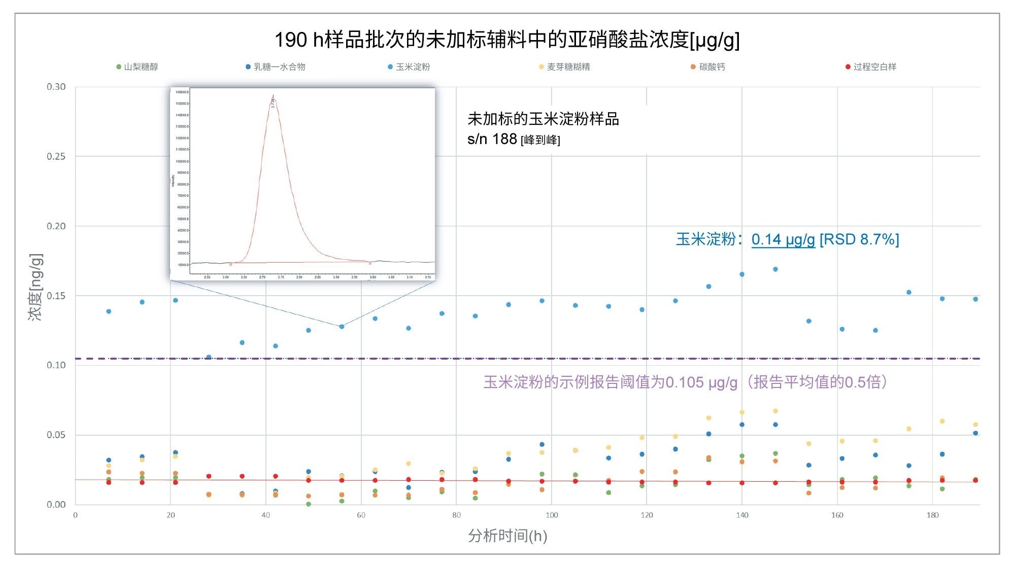 在190 h的连续采集内分析未加标的辅料样品中的亚硝酸盐含量(µg/g)