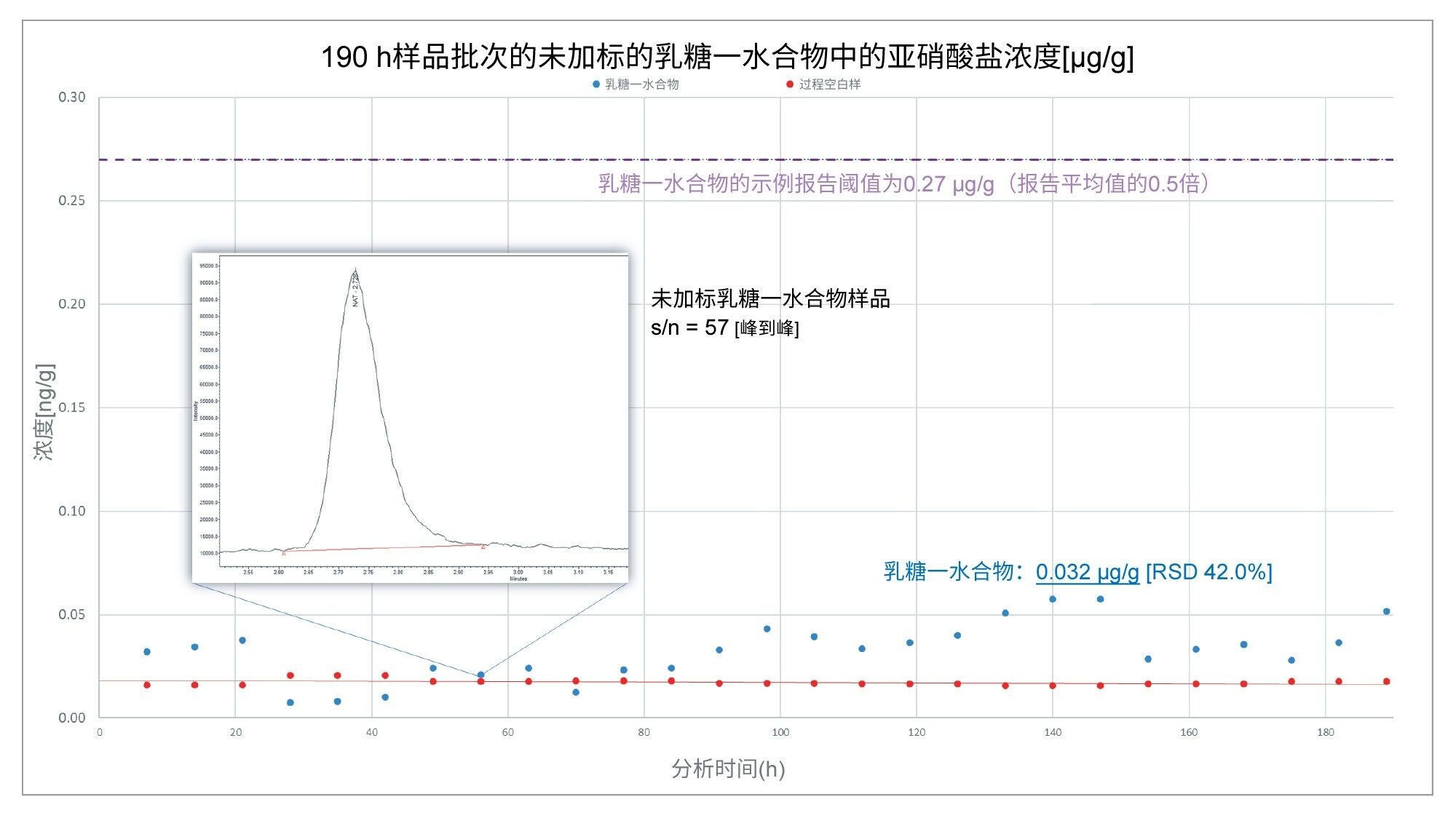 在190小时的连续分析过程中，未加标的乳糖一水合物的亚硝酸盐含量(µg/g)