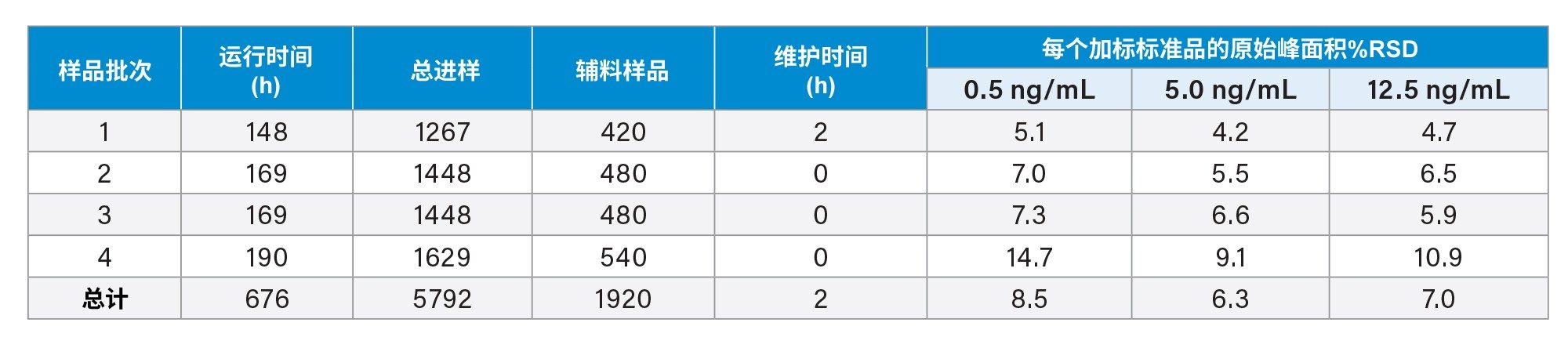 稳健性研究过程中分析的进样次数和辅料样品明细