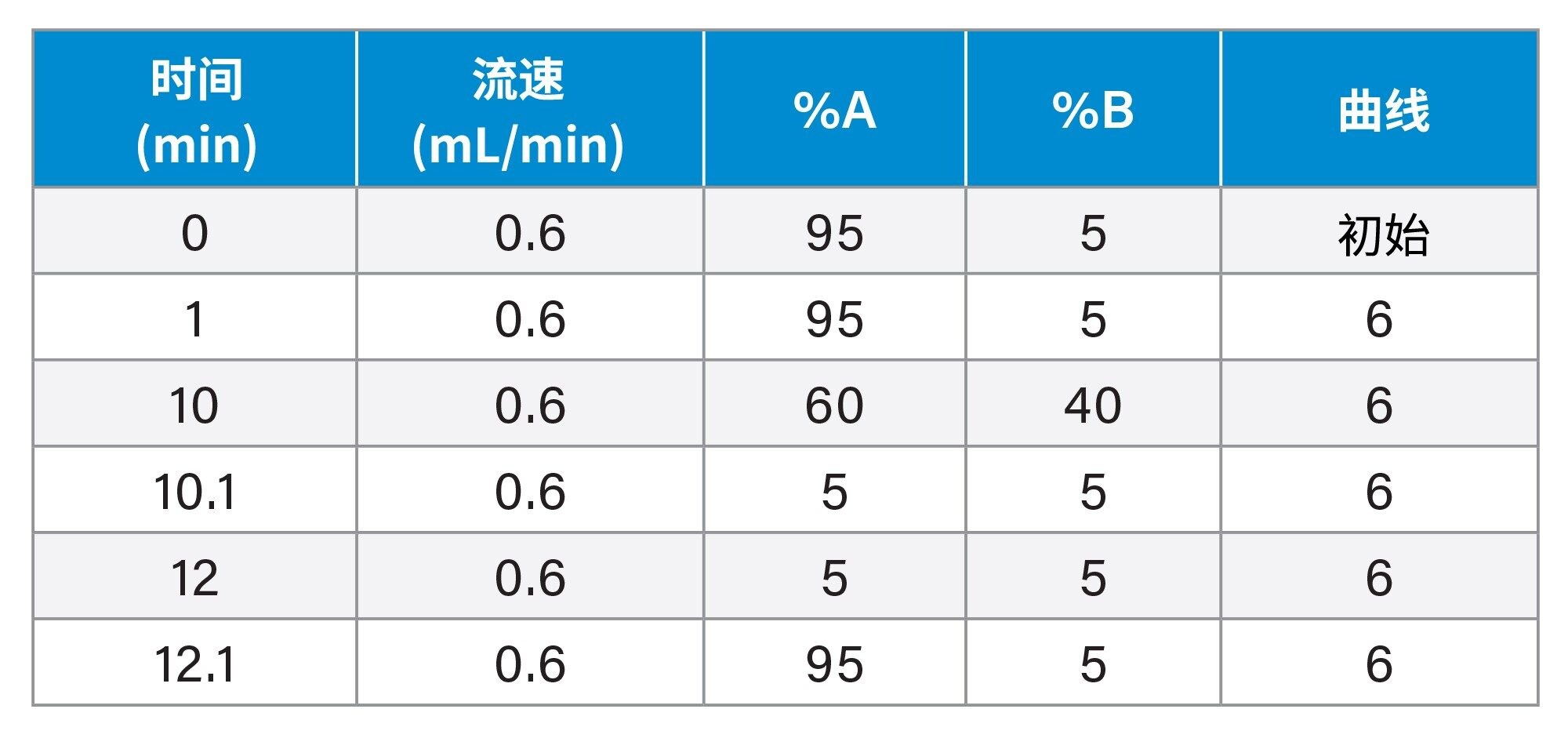 梯度表