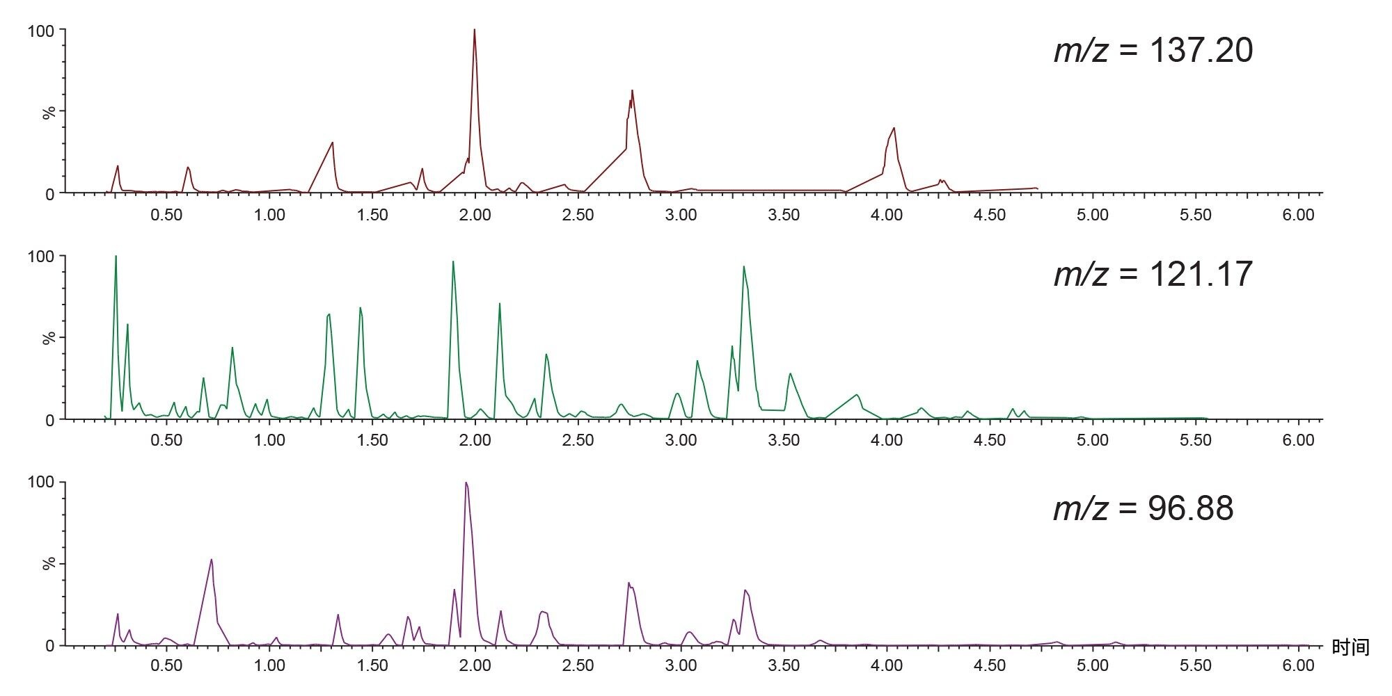 使用LC-MS/MS在正离子“全扫描谱”采集模式下以母离子m/z=96.88、121.17和137.20获得的150 mg/kg样品分析结果