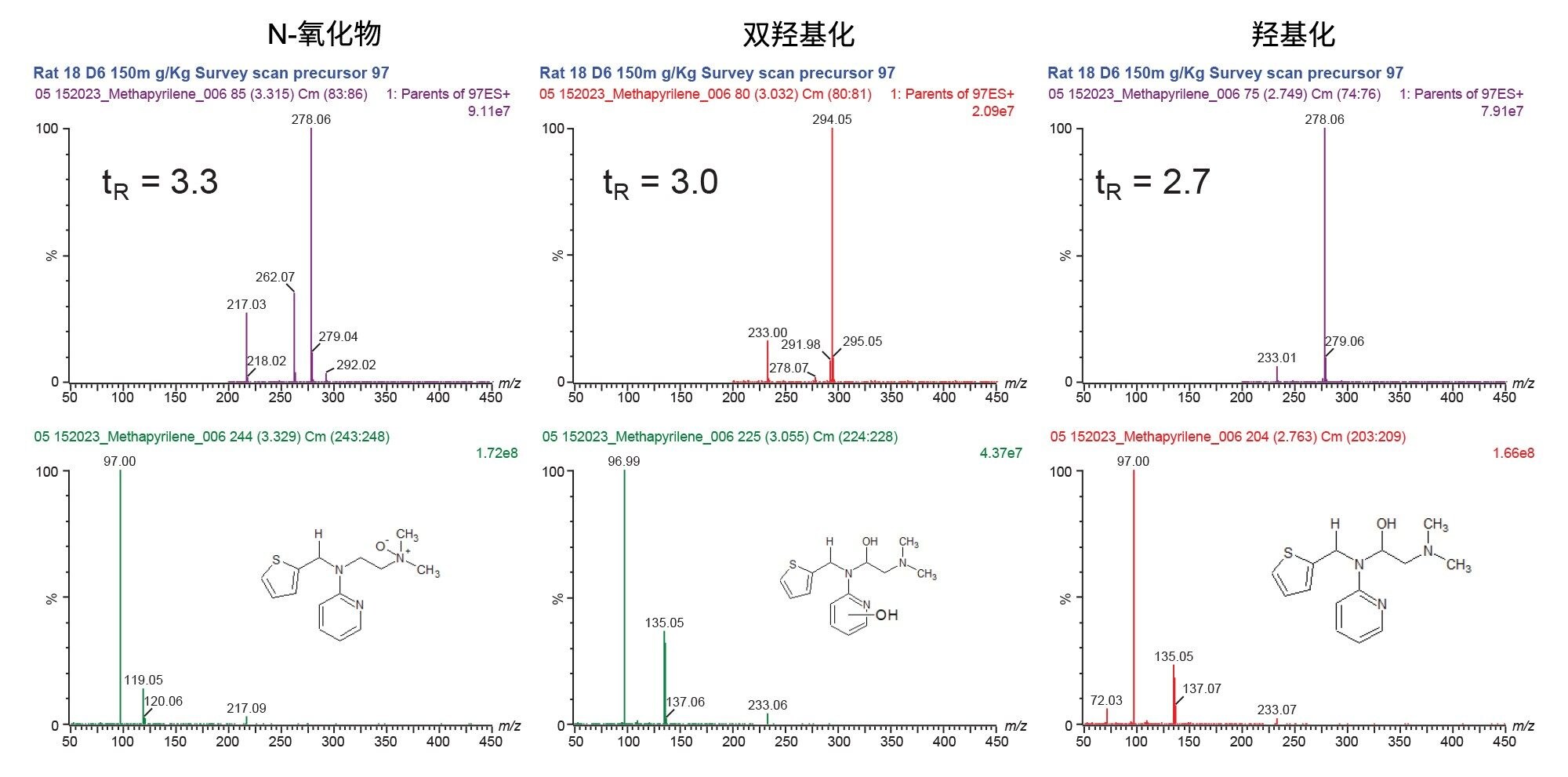 使用母离子m/z=96.88的全扫描谱采集在正离子ESI模式下对D6 150 mg/kg大鼠尿液进行LC-MS/MS分析获得的MS和MS/MS谱图