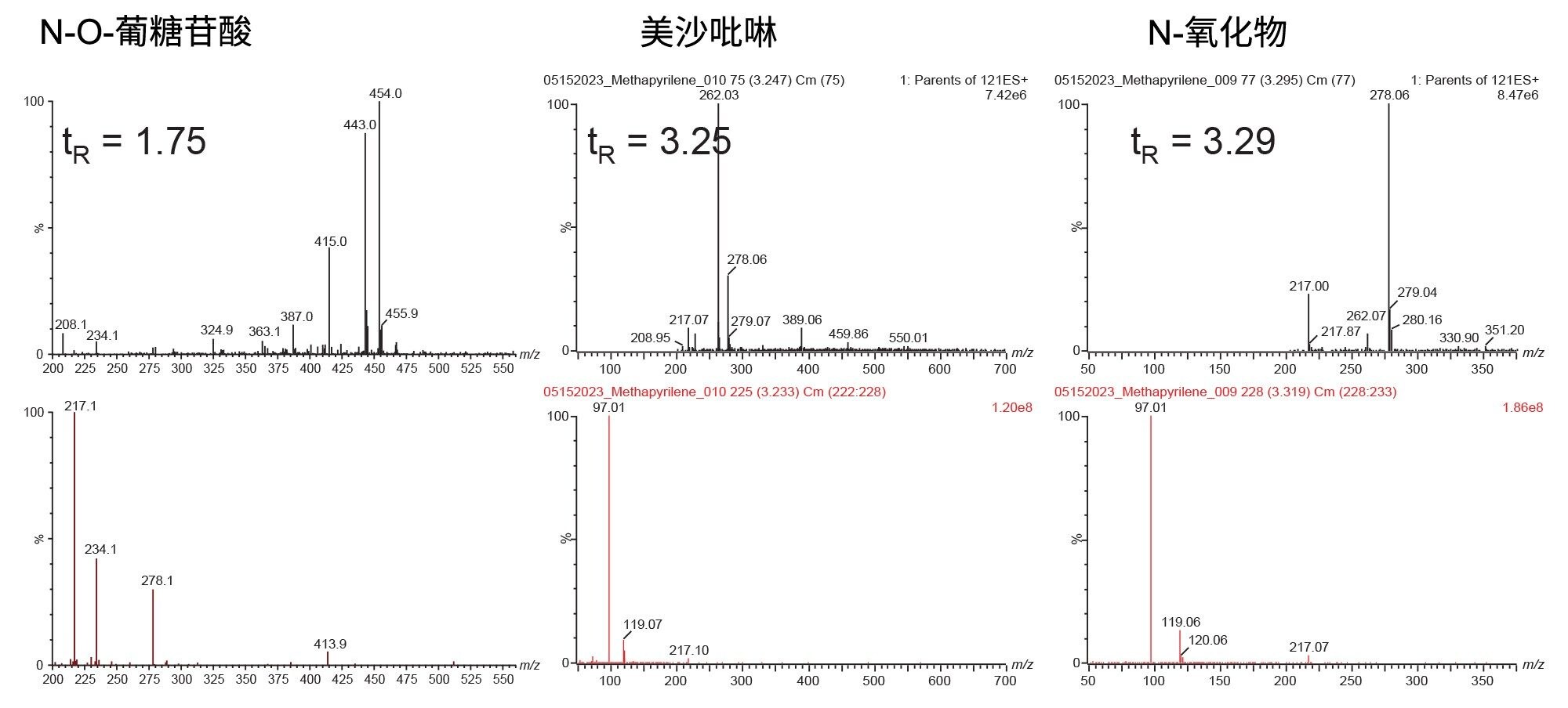 使用母离子m/z=121.17的全扫描谱采集在正离子ESI模式下对D6 150 mg/kg大鼠尿液进行LC-MS/MS分析获得的MS和MS/MS谱图