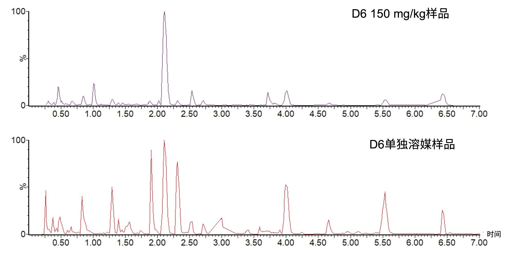 使用LC-MS/MS在正离子“全扫描谱”采集模式下以恒定中性丢失176.12 Da获得的D6单独溶媒尿液和150 mg/kg样品分析结果