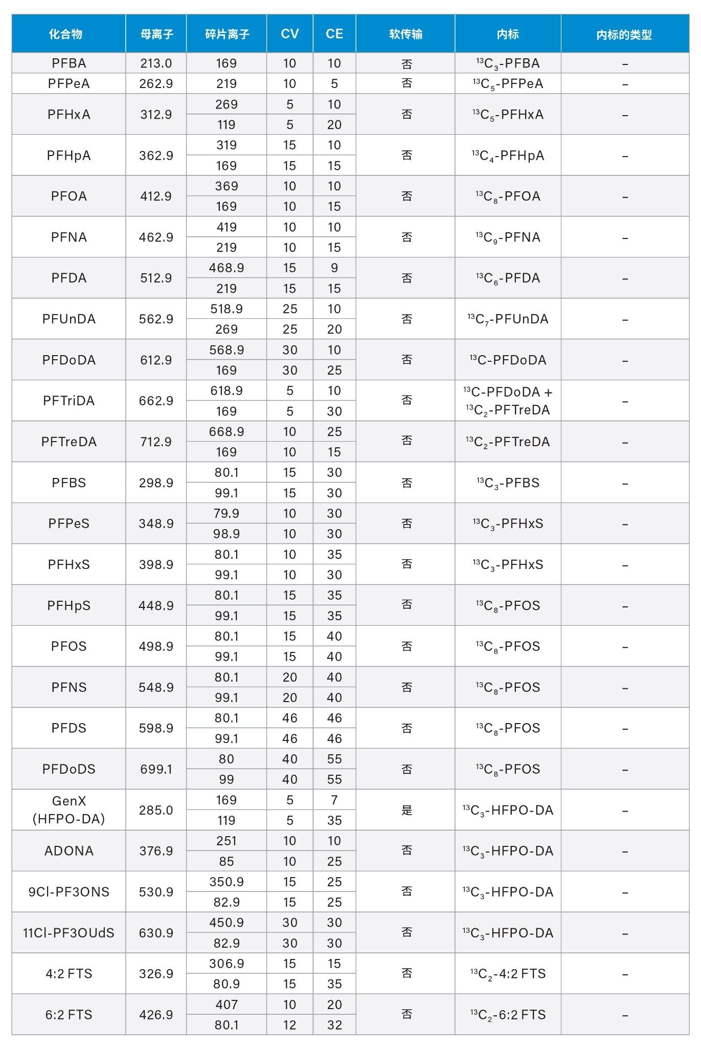 使用Xevo TQ Absolute MS对水样中的EPA 1633化合物进行PFAS分析所用的质谱方法条件