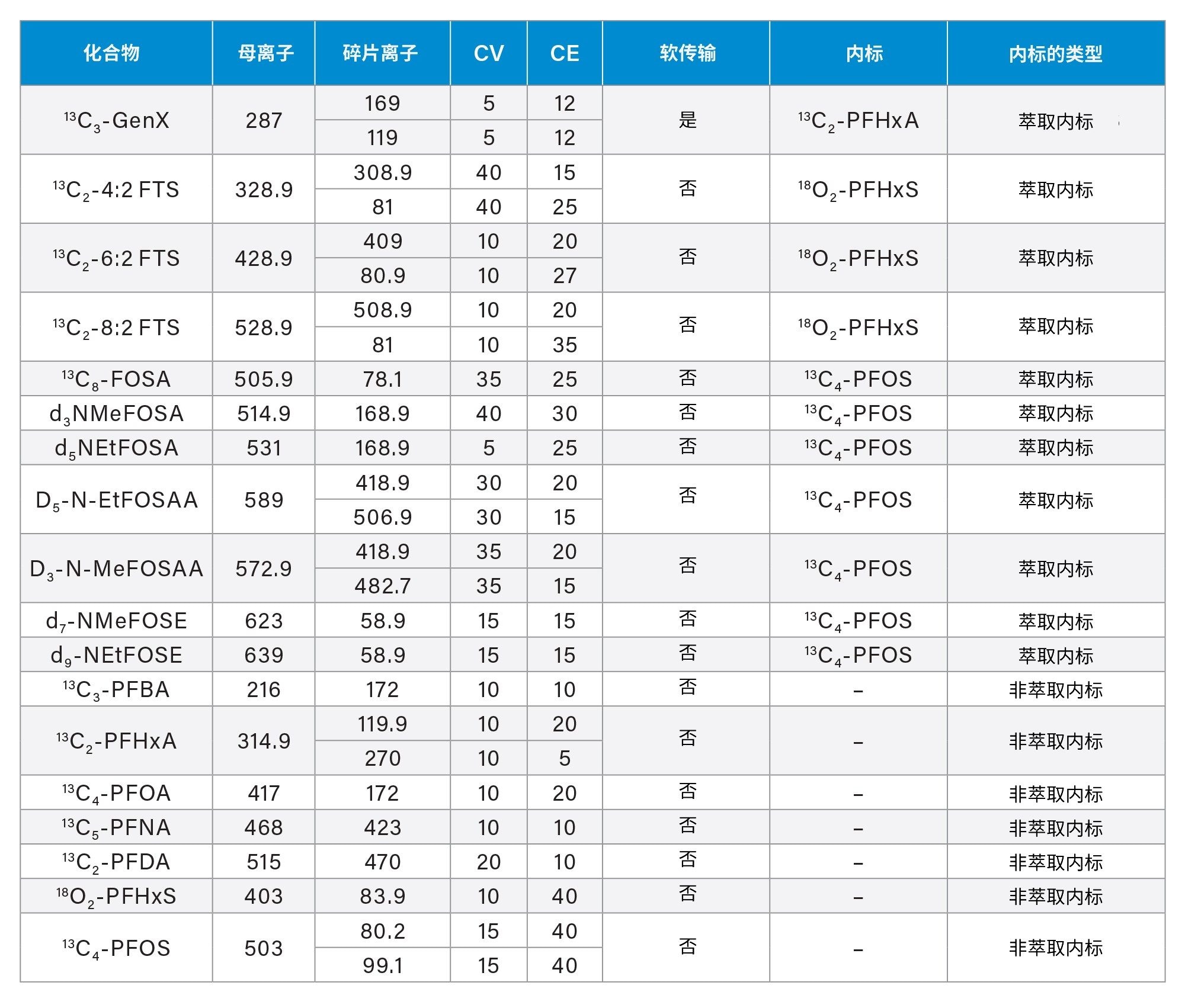 使用Xevo TQ Absolute MS对水样中的EPA 1633化合物进行PFAS分析所用的质谱方法条件