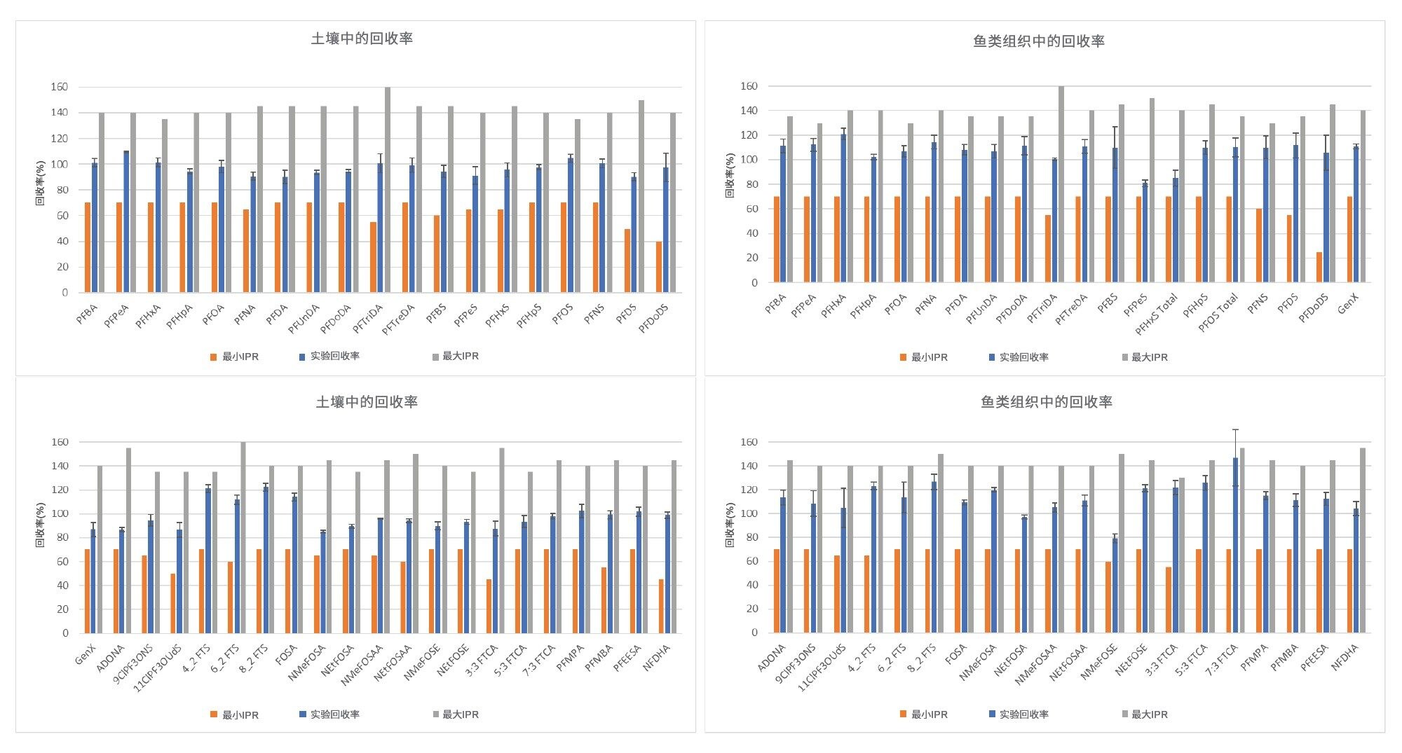 土壤（左图）和鱼类组织（右图）中目标PFAS分析物的平均回收率