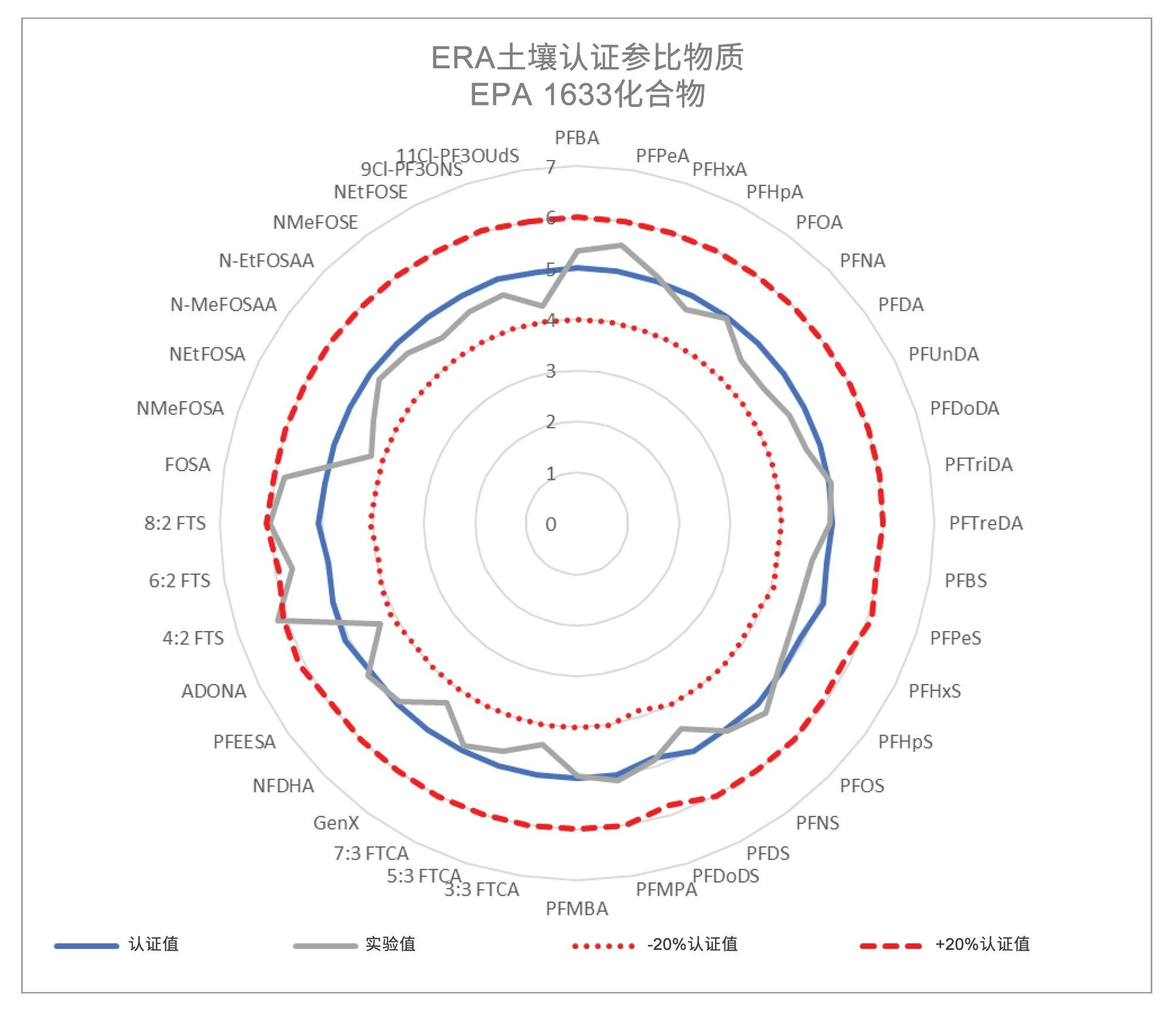 定制Waters ERA PFAS在土壤CRM中所有40种EPA 1633目标分析物的定量值