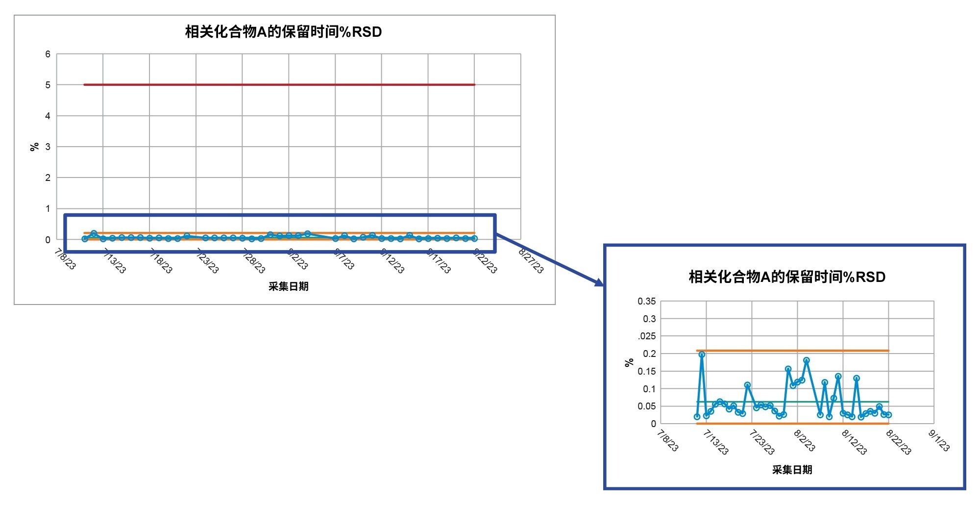  在整个40天的研究中，系统适应性溶液中相关化合物A的保留时间%RSD