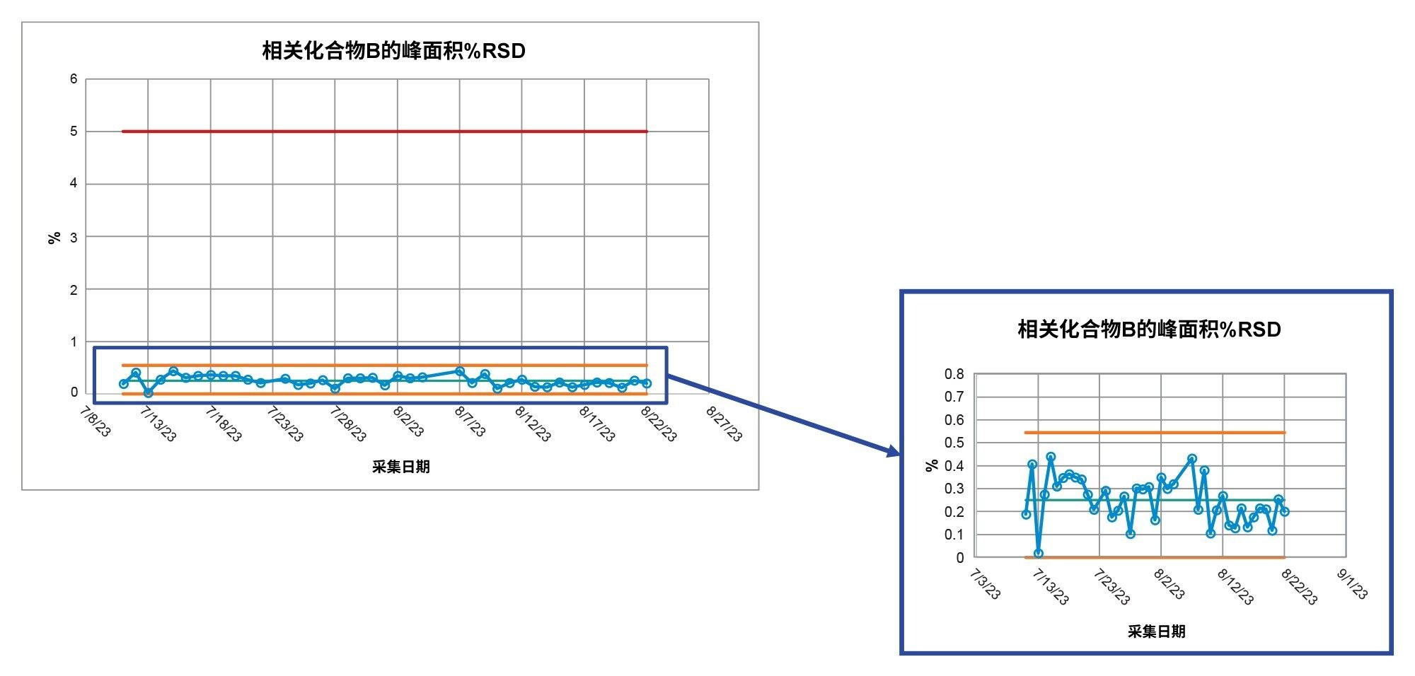 在整个40天的研究中，系统适应性溶液中相关化合物B的峰面积%RSD。