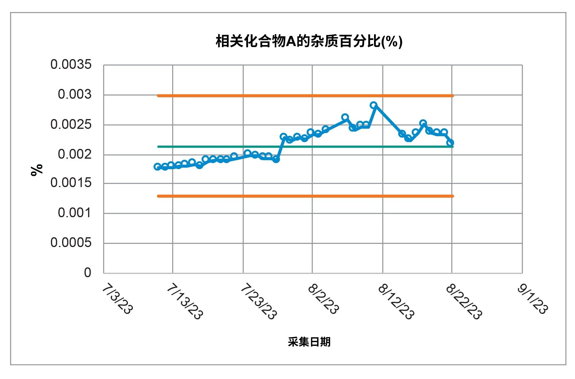 40天内使用Alliance iS HPLC System分析的样品溶液中相关化合物A的杂质百分比计算值控制图